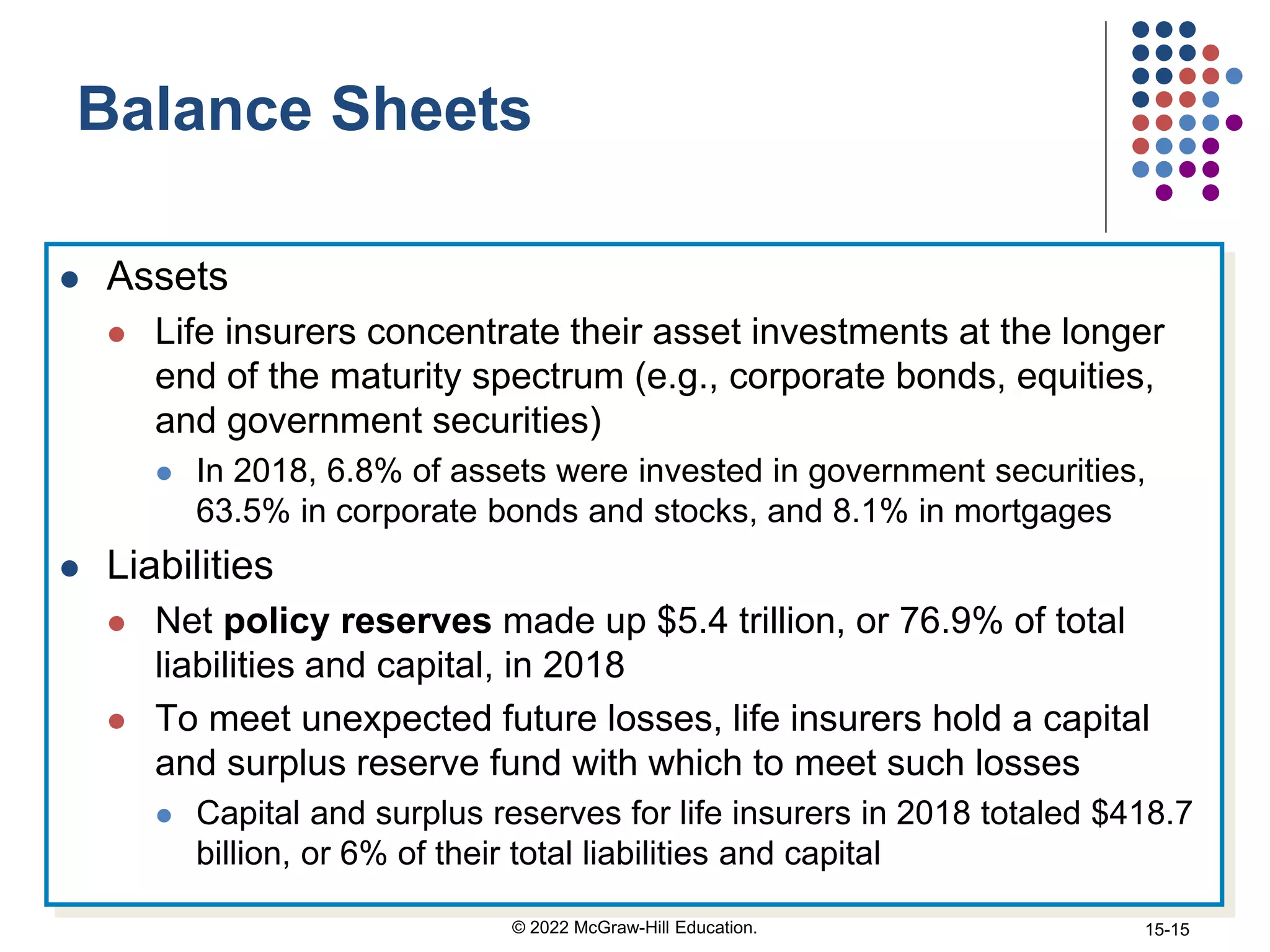 Balance Sheets
 Assets
 Life insurers concentrate their asset investments at the longer
end of the maturity spectrum (e.g., corporate bonds, equities,
and government securities)
 In 2018, 6.8% of assets were invested in government securities,
63.5% in corporate bonds and stocks, and 8.1% in mortgages
 Liabilities
 Net policy reserves made up $5.4 trillion, or 76.9% of total
liabilities and capital, in 2018
 To meet unexpected future losses, life insurers hold a capital
and surplus reserve fund with which to meet such losses
 Capital and surplus reserves for life insurers in 2018 totaled $418.7
billion, or 6% of their total liabilities and capital
© 2022 McGraw-Hill Education. 15-15
 