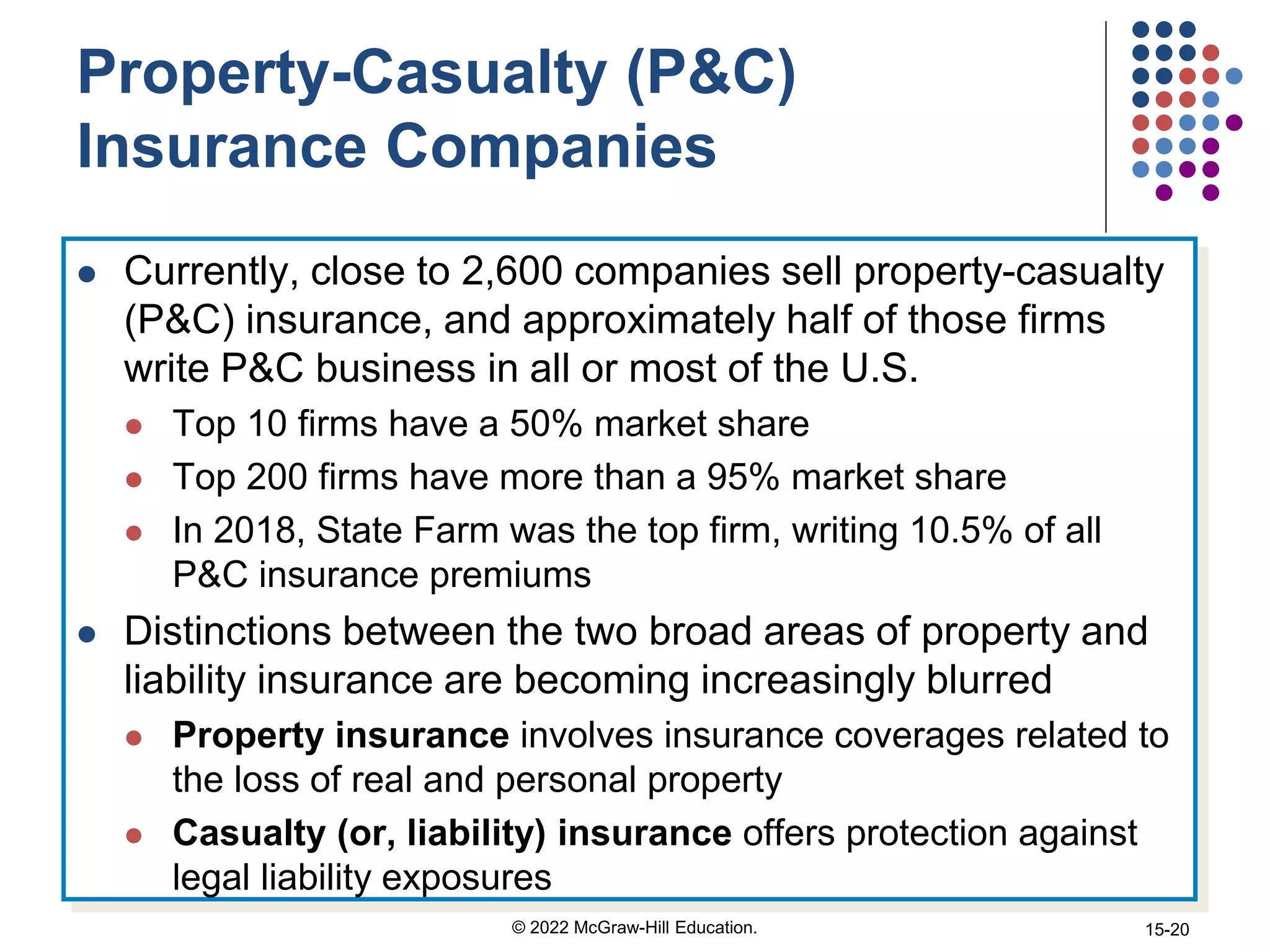 Property-Casualty (P&C)
Insurance Companies
 Currently, close to 2,600 companies sell property-casualty
(P&C) insurance, and approximately half of those firms
write P&C business in all or most of the U.S.
 Top 10 firms have a 50% market share
 Top 200 firms have more than a 95% market share
 In 2018, State Farm was the top firm, writing 10.5% of all
P&C insurance premiums
 Distinctions between the two broad areas of property and
liability insurance are becoming increasingly blurred
 Property insurance involves insurance coverages related to
the loss of real and personal property
 Casualty (or, liability) insurance offers protection against
legal liability exposures
© 2022 McGraw-Hill Education. 15-20
 