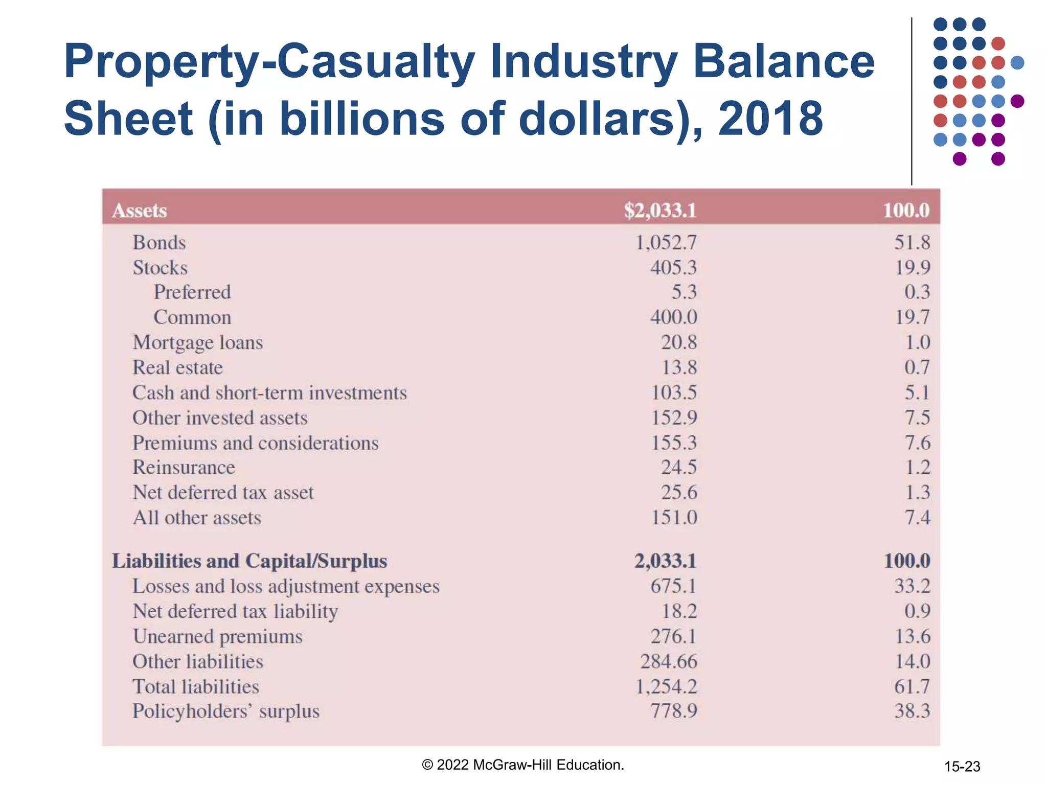 Property-Casualty Industry Balance
Sheet (in billions of dollars), 2018
© 2022 McGraw-Hill Education. 15-23
 