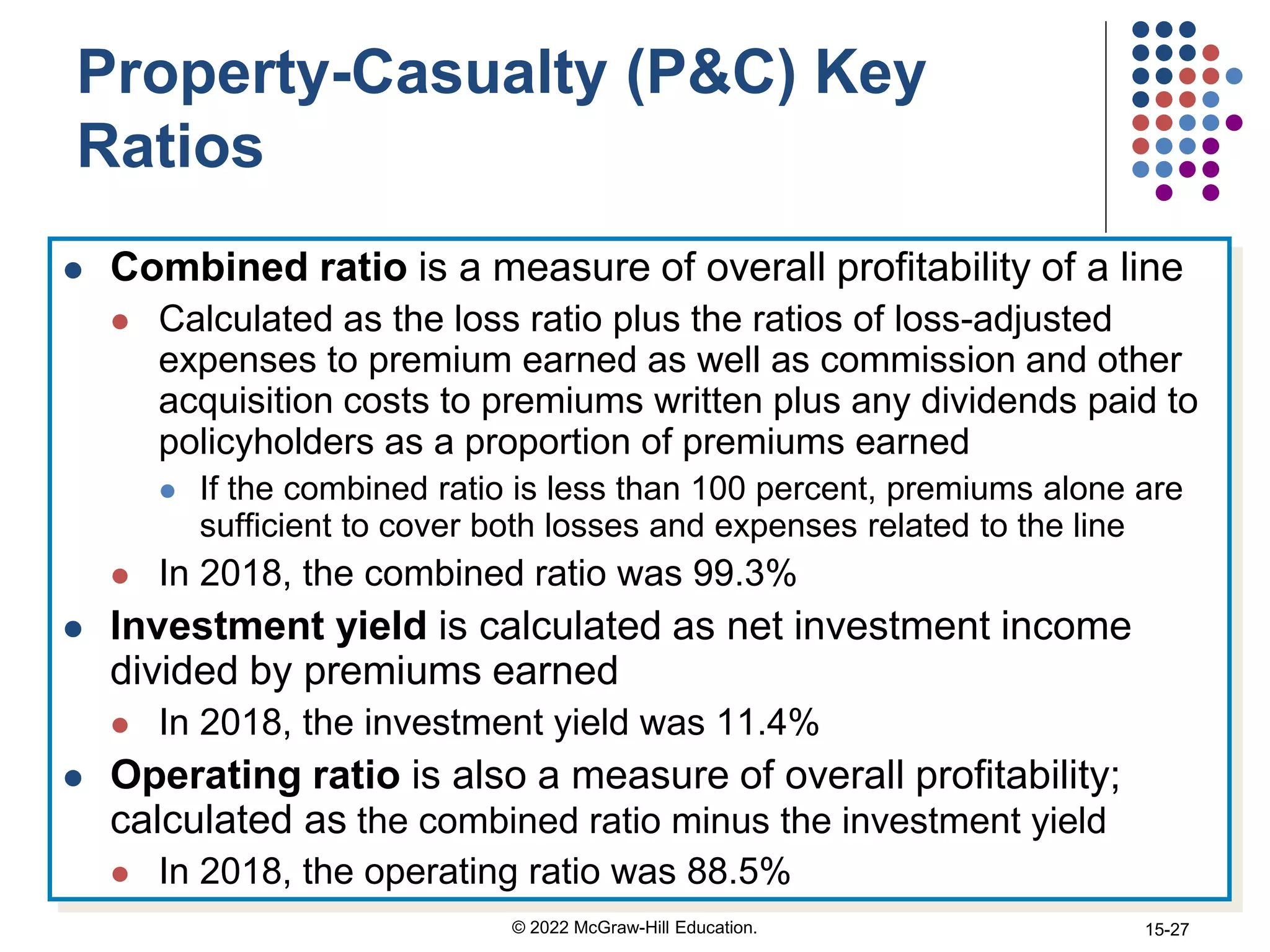 Property-Casualty (P&C) Key
Ratios
 Combined ratio is a measure of overall profitability of a line
 Calculated as the loss ratio plus the ratios of loss-adjusted
expenses to premium earned as well as commission and other
acquisition costs to premiums written plus any dividends paid to
policyholders as a proportion of premiums earned
 If the combined ratio is less than 100 percent, premiums alone are
sufficient to cover both losses and expenses related to the line
 In 2018, the combined ratio was 99.3%
 Investment yield is calculated as net investment income
divided by premiums earned
 In 2018, the investment yield was 11.4%
 Operating ratio is also a measure of overall profitability;
calculated as the combined ratio minus the investment yield
 In 2018, the operating ratio was 88.5%
© 2022 McGraw-Hill Education. 15-27
 