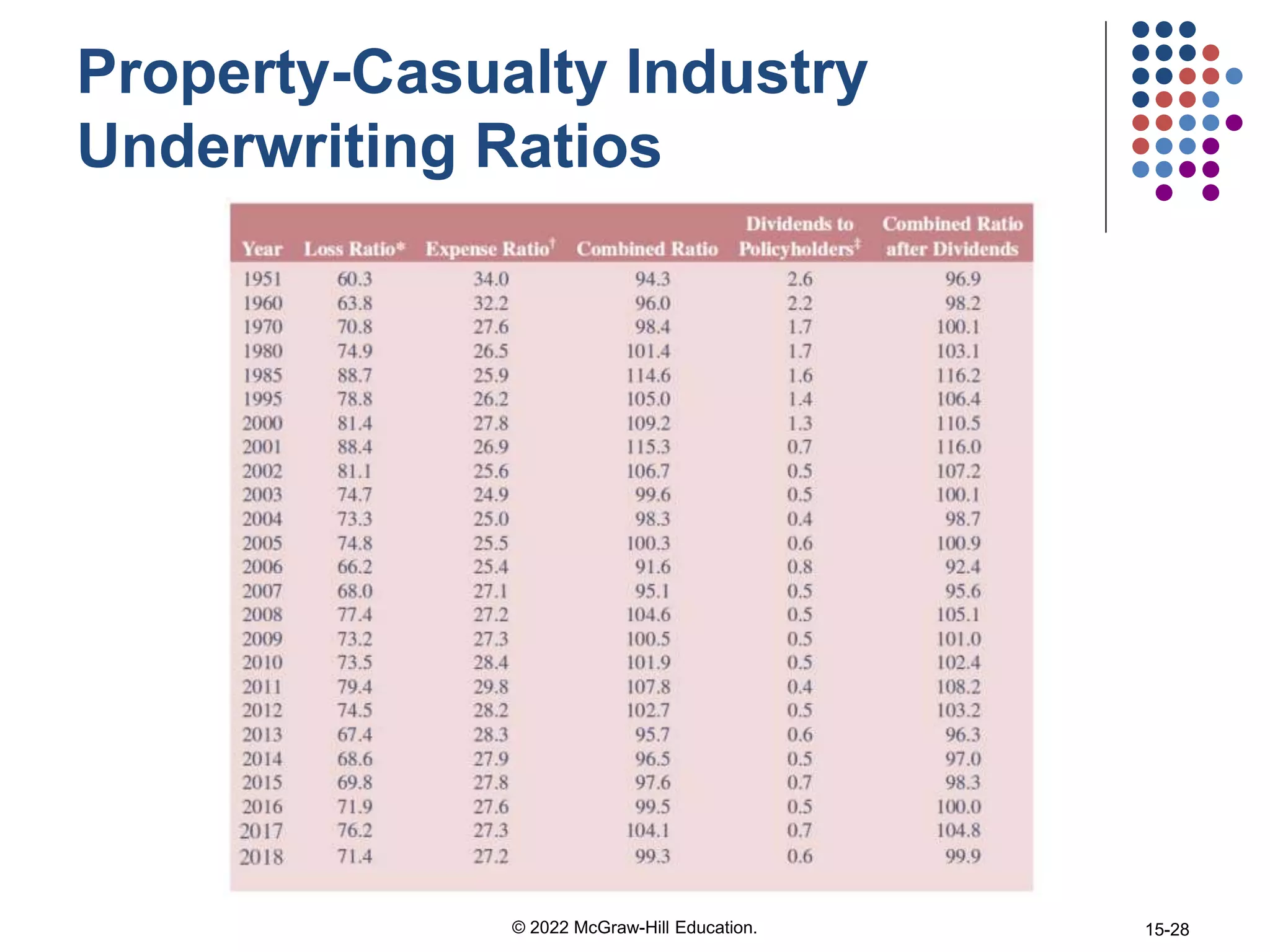 Property-Casualty Industry
Underwriting Ratios
© 2022 McGraw-Hill Education. 15-28
 