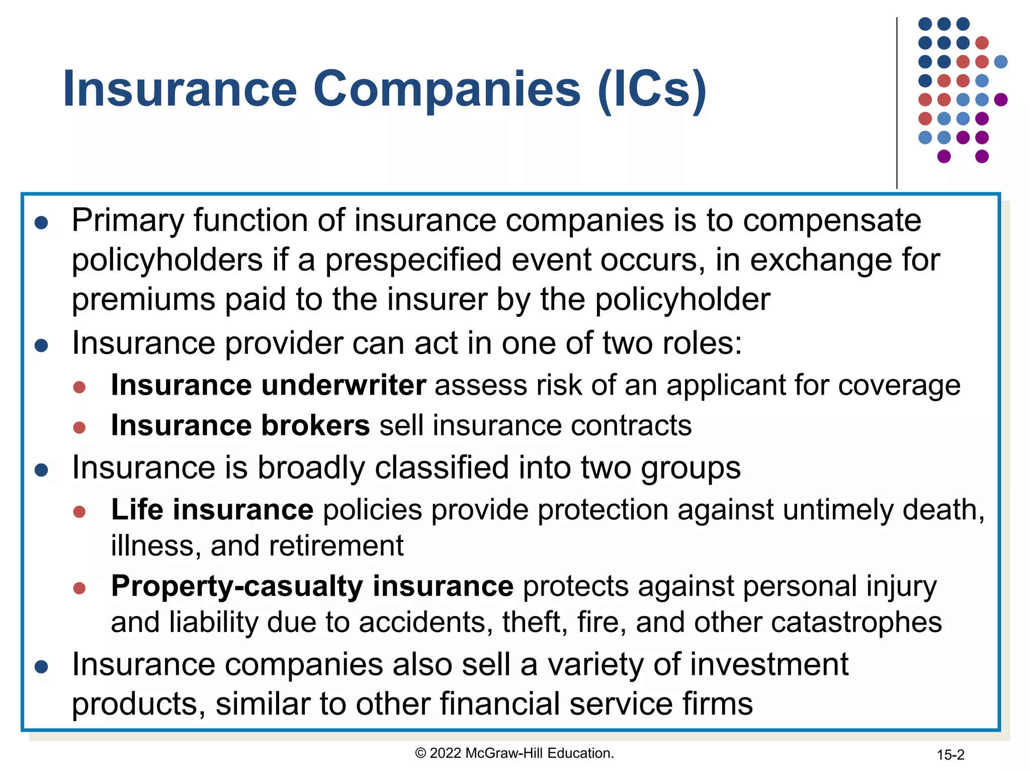 Insurance Companies (ICs)
 Primary function of insurance companies is to compensate
policyholders if a prespecified event occurs, in exchange for
premiums paid to the insurer by the policyholder
 Insurance provider can act in one of two roles:
 Insurance underwriter assess risk of an applicant for coverage
 Insurance brokers sell insurance contracts
 Insurance is broadly classified into two groups
 Life insurance policies provide protection against untimely death,
illness, and retirement
 Property-casualty insurance protects against personal injury
and liability due to accidents, theft, fire, and other catastrophes
 Insurance companies also sell a variety of investment
products, similar to other financial service firms
© 2022 McGraw-Hill Education. 15-2
 