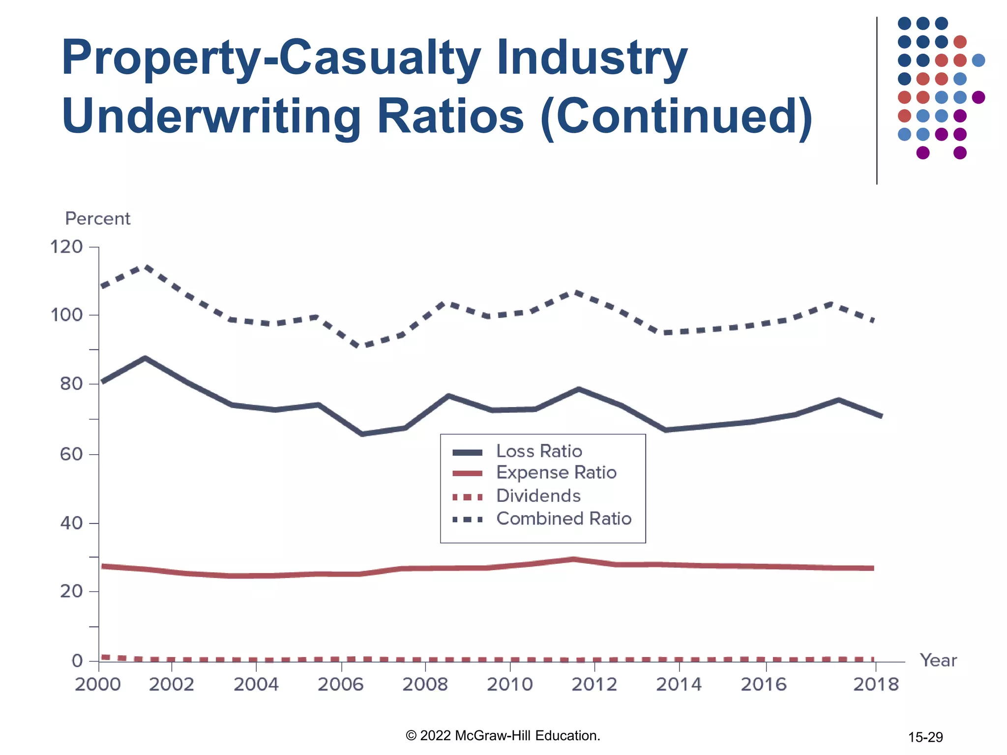 Property-Casualty Industry
Underwriting Ratios (Continued)
© 2022 McGraw-Hill Education. 15-29
 