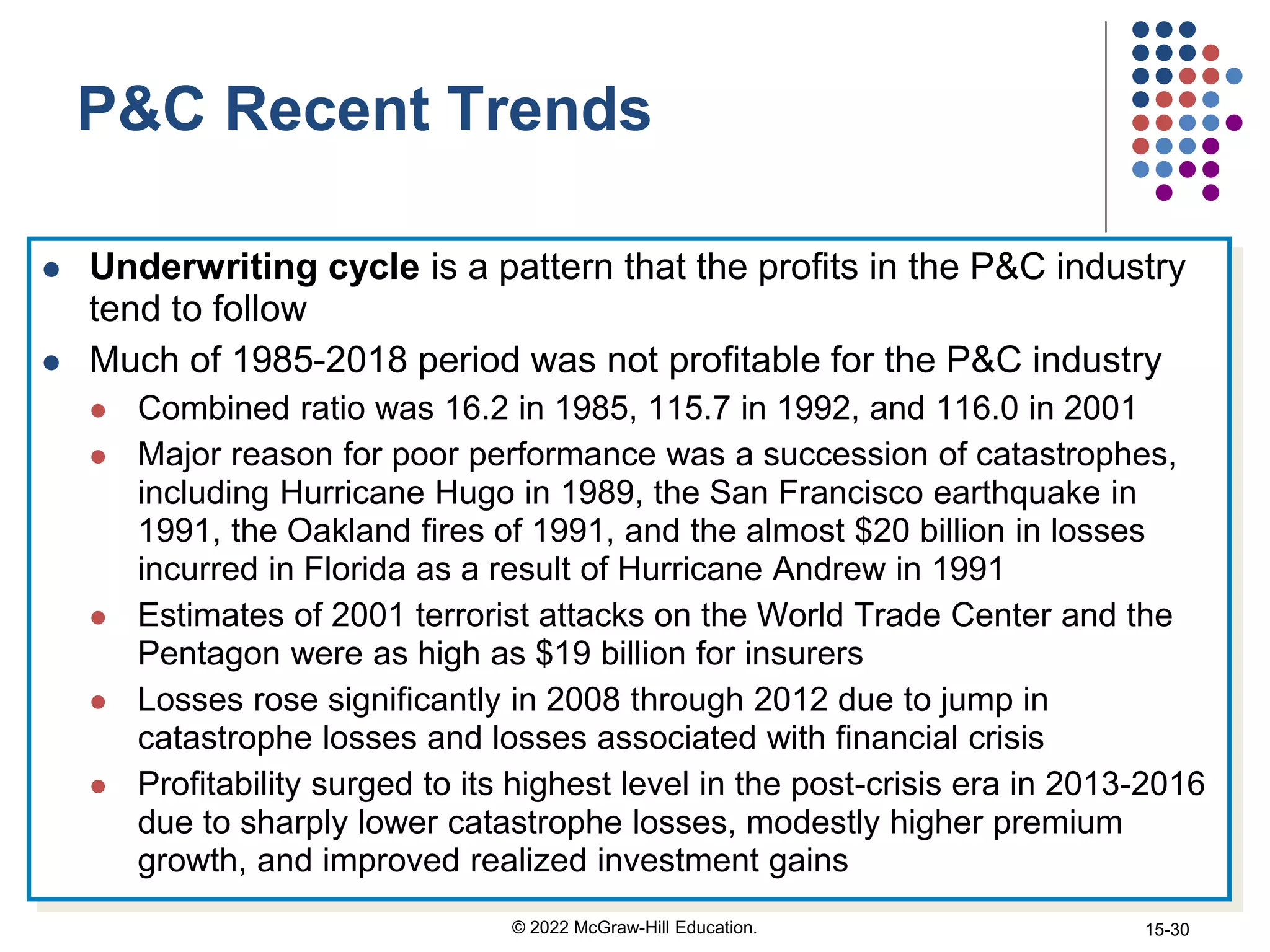 P&C Recent Trends
 Underwriting cycle is a pattern that the profits in the P&C industry
tend to follow
 Much of 1985-2018 period was not profitable for the P&C industry
 Combined ratio was 16.2 in 1985, 115.7 in 1992, and 116.0 in 2001
 Major reason for poor performance was a succession of catastrophes,
including Hurricane Hugo in 1989, the San Francisco earthquake in
1991, the Oakland fires of 1991, and the almost $20 billion in losses
incurred in Florida as a result of Hurricane Andrew in 1991
 Estimates of 2001 terrorist attacks on the World Trade Center and the
Pentagon were as high as $19 billion for insurers
 Losses rose significantly in 2008 through 2012 due to jump in
catastrophe losses and losses associated with financial crisis
 Profitability surged to its highest level in the post-crisis era in 2013-2016
due to sharply lower catastrophe losses, modestly higher premium
growth, and improved realized investment gains
© 2022 McGraw-Hill Education. 15-30
 