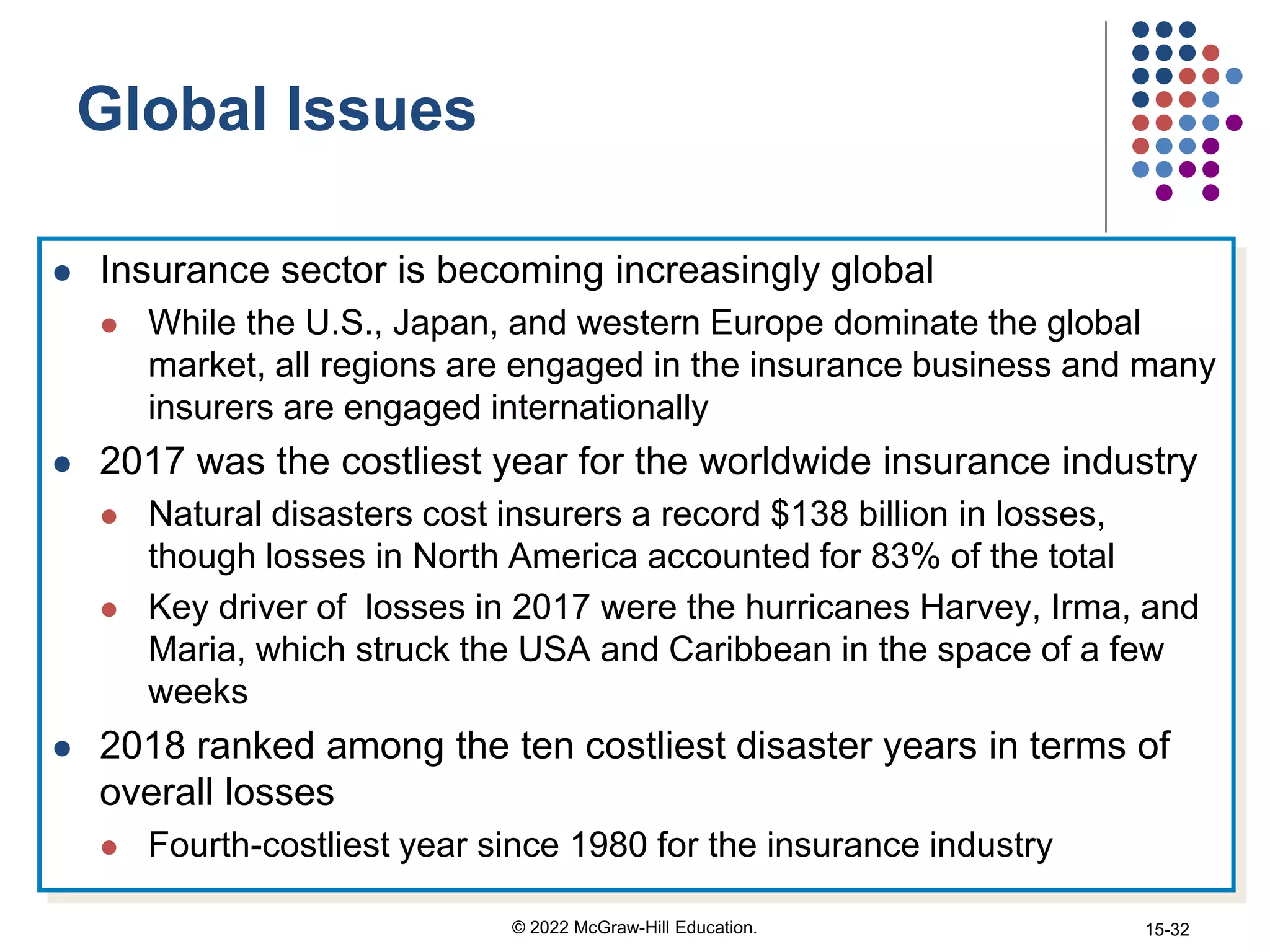 Global Issues
 Insurance sector is becoming increasingly global
 While the U.S., Japan, and western Europe dominate the global
market, all regions are engaged in the insurance business and many
insurers are engaged internationally
 2017 was the costliest year for the worldwide insurance industry
 Natural disasters cost insurers a record $138 billion in losses,
though losses in North America accounted for 83% of the total
 Key driver of losses in 2017 were the hurricanes Harvey, Irma, and
Maria, which struck the USA and Caribbean in the space of a few
weeks
 2018 ranked among the ten costliest disaster years in terms of
overall losses
 Fourth-costliest year since 1980 for the insurance industry
© 2022 McGraw-Hill Education. 15-32
 