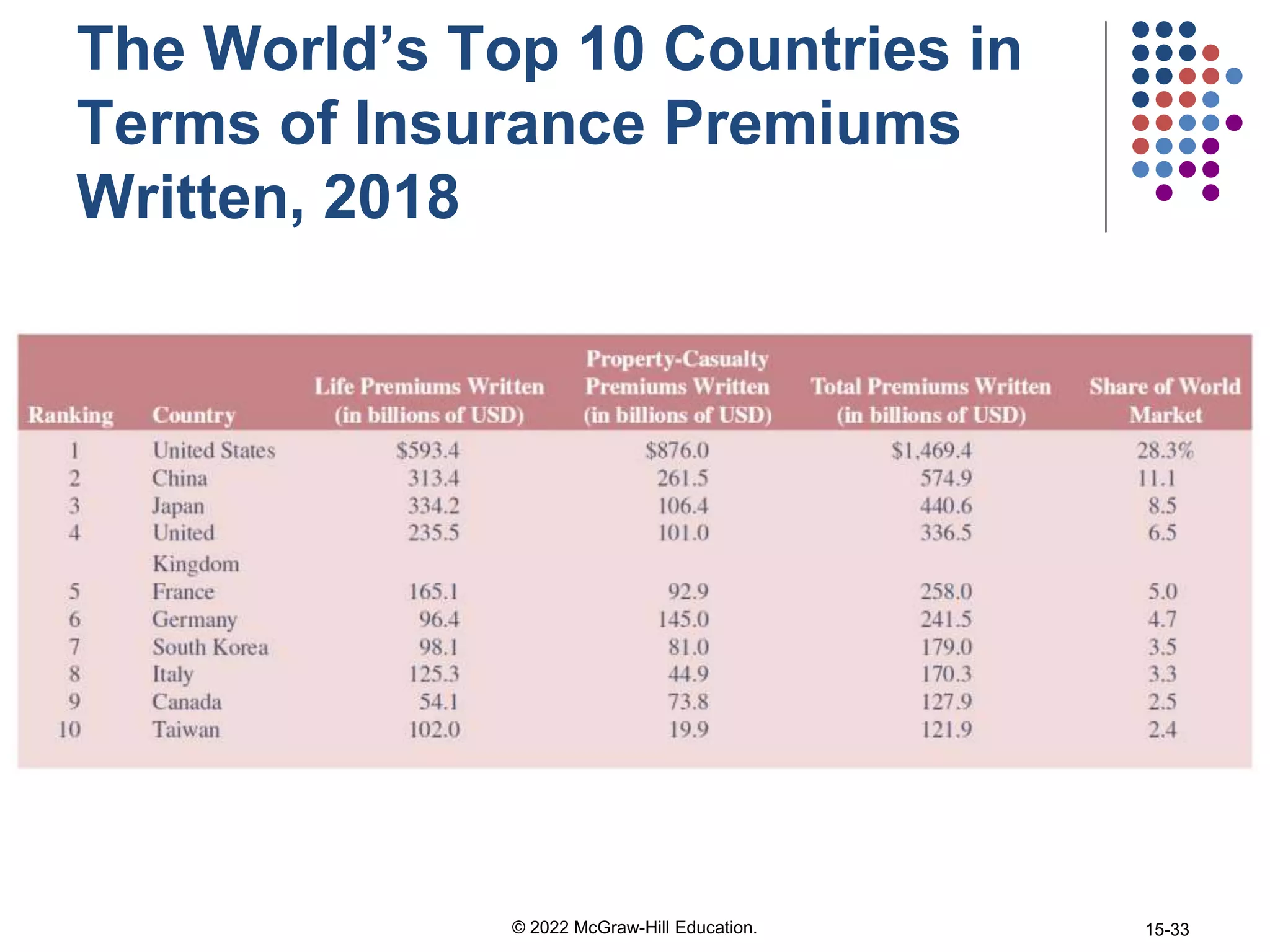 The World’s Top 10 Countries in
Terms of Insurance Premiums
Written, 2018
© 2022 McGraw-Hill Education. 15-33
 