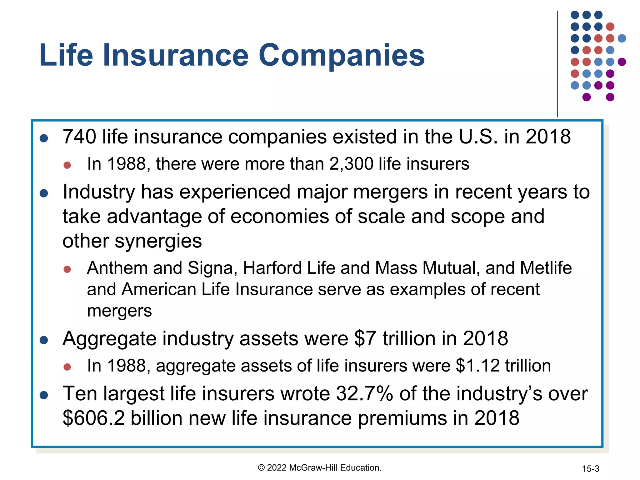 Life Insurance Companies
 740 life insurance companies existed in the U.S. in 2018
 In 1988, there were more than 2,300 life insurers
 Industry has experienced major mergers in recent years to
take advantage of economies of scale and scope and
other synergies
 Anthem and Signa, Harford Life and Mass Mutual, and Metlife
and American Life Insurance serve as examples of recent
mergers
 Aggregate industry assets were $7 trillion in 2018
 In 1988, aggregate assets of life insurers were $1.12 trillion
 Ten largest life insurers wrote 32.7% of the industry’s over
$606.2 billion new life insurance premiums in 2018
© 2022 McGraw-Hill Education. 15-3
 