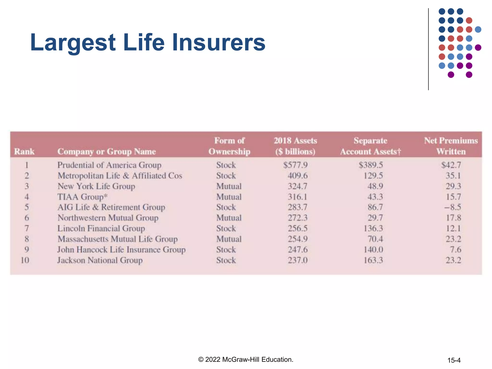 Largest Life Insurers
© 2022 McGraw-Hill Education. 15-4
 