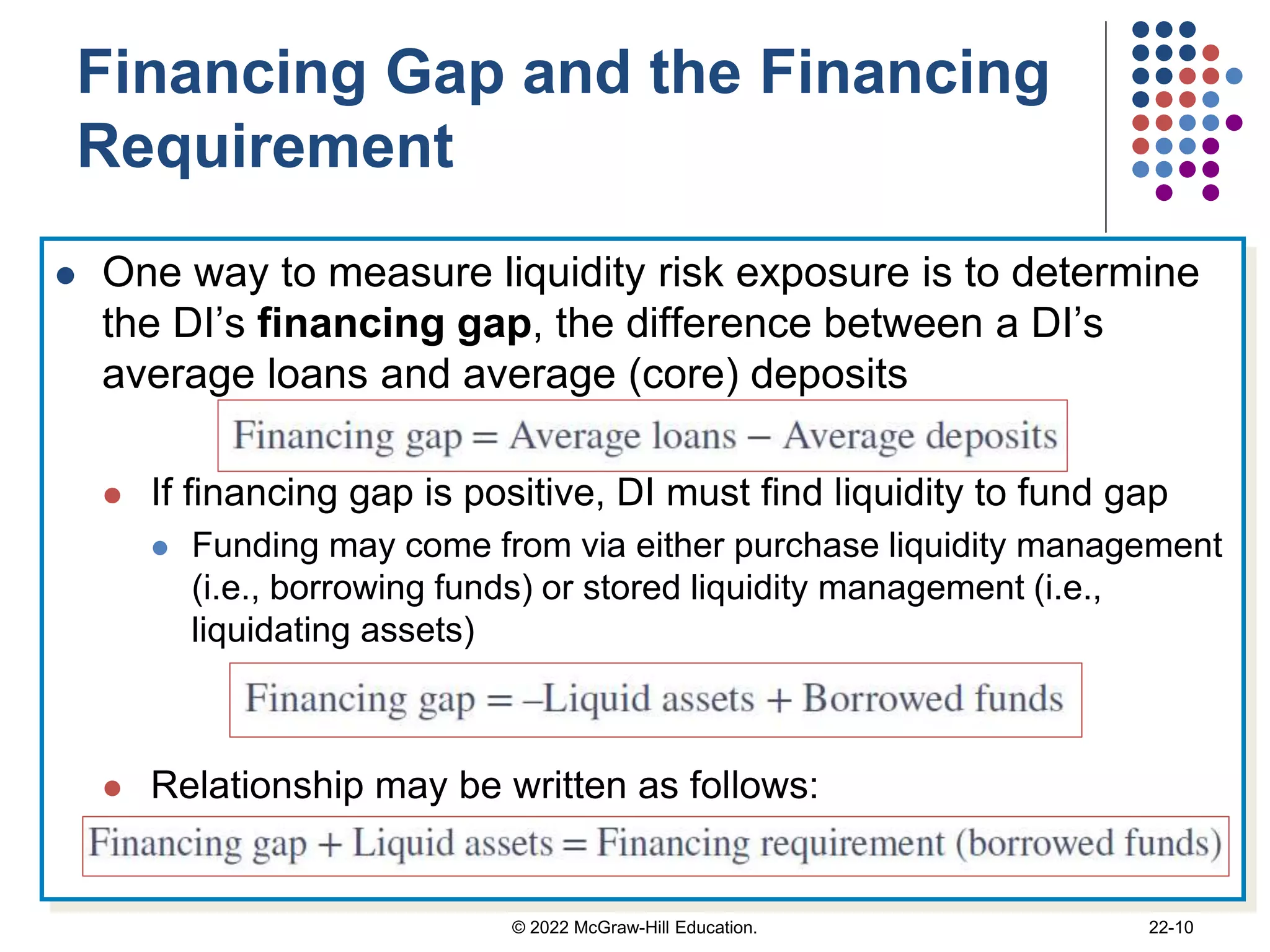 Financing Gap and the Financing
Requirement
 One way to measure liquidity risk exposure is to determine
the DI’s financing gap, the difference between a DI’s
average loans and average (core) deposits
 If financing gap is positive, DI must find liquidity to fund gap
 Funding may come from via either purchase liquidity management
(i.e., borrowing funds) or stored liquidity management (i.e.,
liquidating assets)
 Relationship may be written as follows:
© 2022 McGraw-Hill Education. 22-10
 