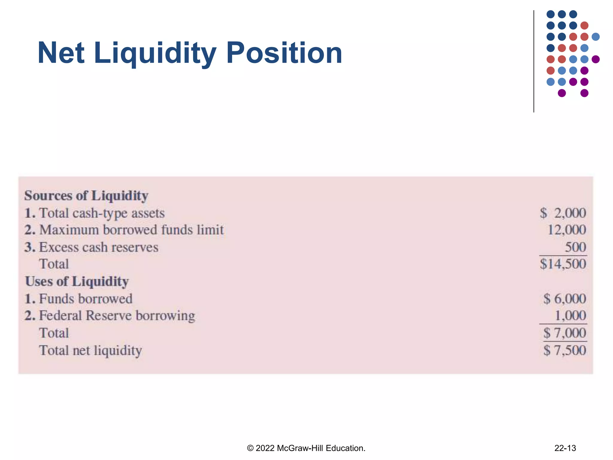 Net Liquidity Position
22-13
© 2022 McGraw-Hill Education.
 