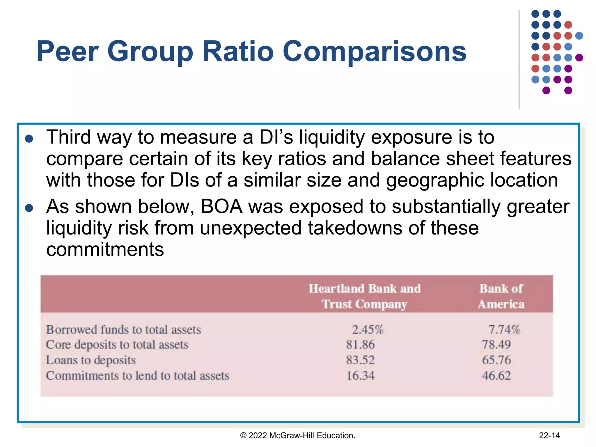 Peer Group Ratio Comparisons
 Third way to measure a DI’s liquidity exposure is to
compare certain of its key ratios and balance sheet features
with those for DIs of a similar size and geographic location
 As shown below, BOA was exposed to substantially greater
liquidity risk from unexpected takedowns of these
commitments
© 2022 McGraw-Hill Education. 22-14
 