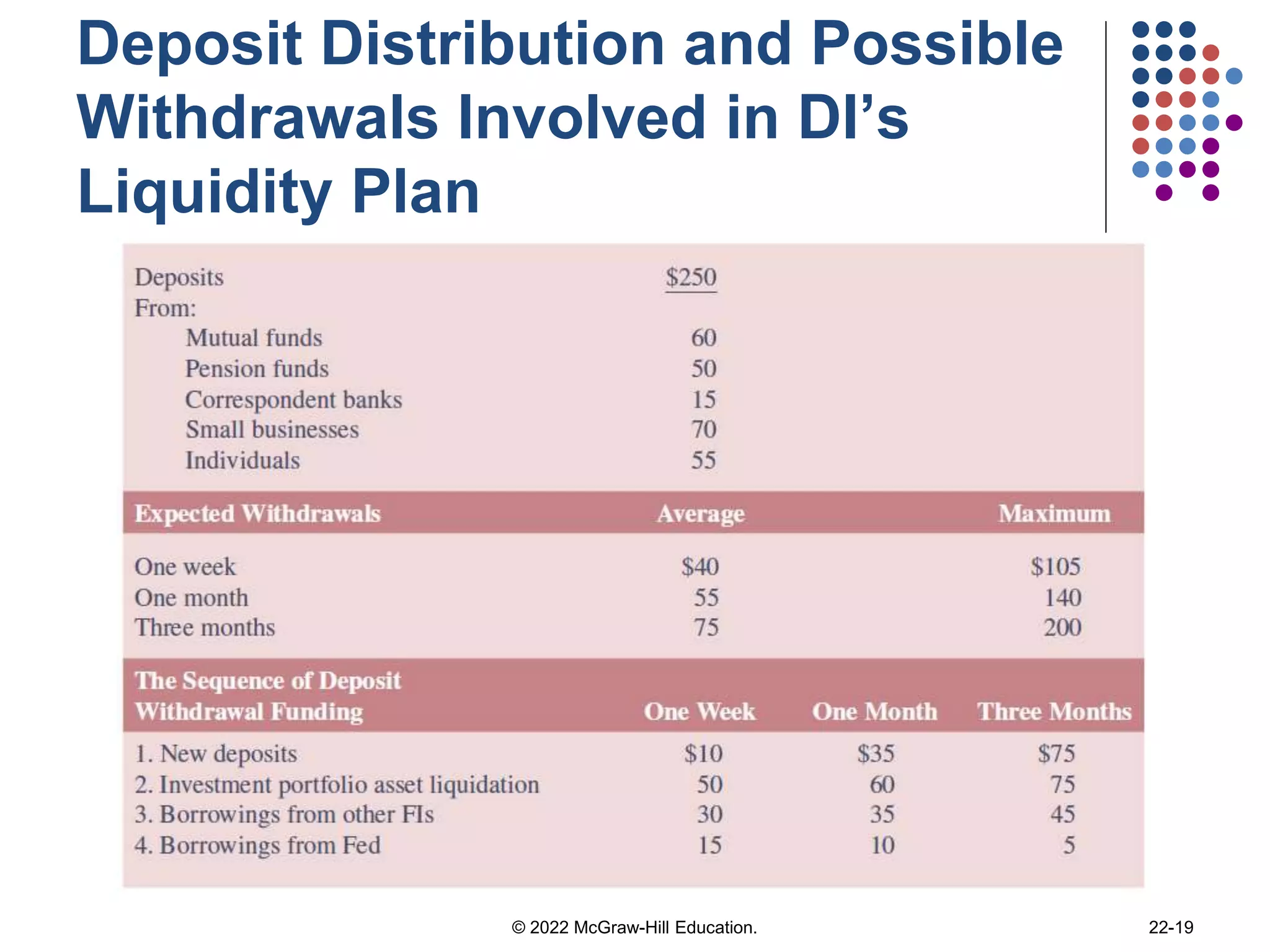 Deposit Distribution and Possible
Withdrawals Involved in DI’s
Liquidity Plan
22-19
© 2022 McGraw-Hill Education.
 