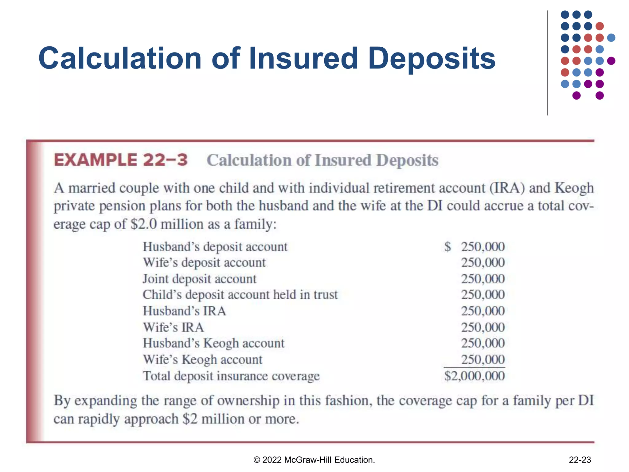 Calculation of Insured Deposits
22-23
© 2022 McGraw-Hill Education.
 