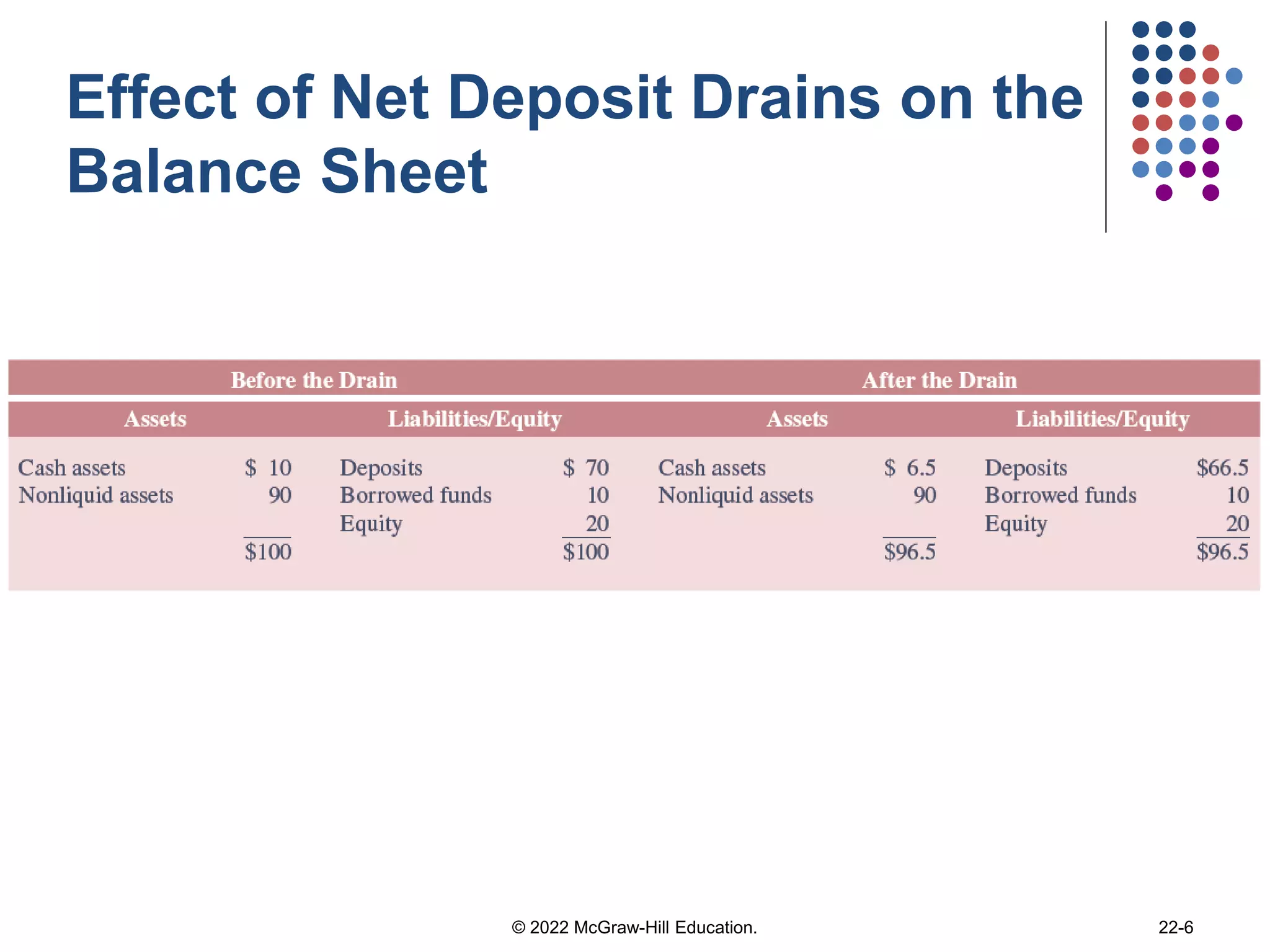 Effect of Net Deposit Drains on the
Balance Sheet
© 2022 McGraw-Hill Education. 22-6
 
