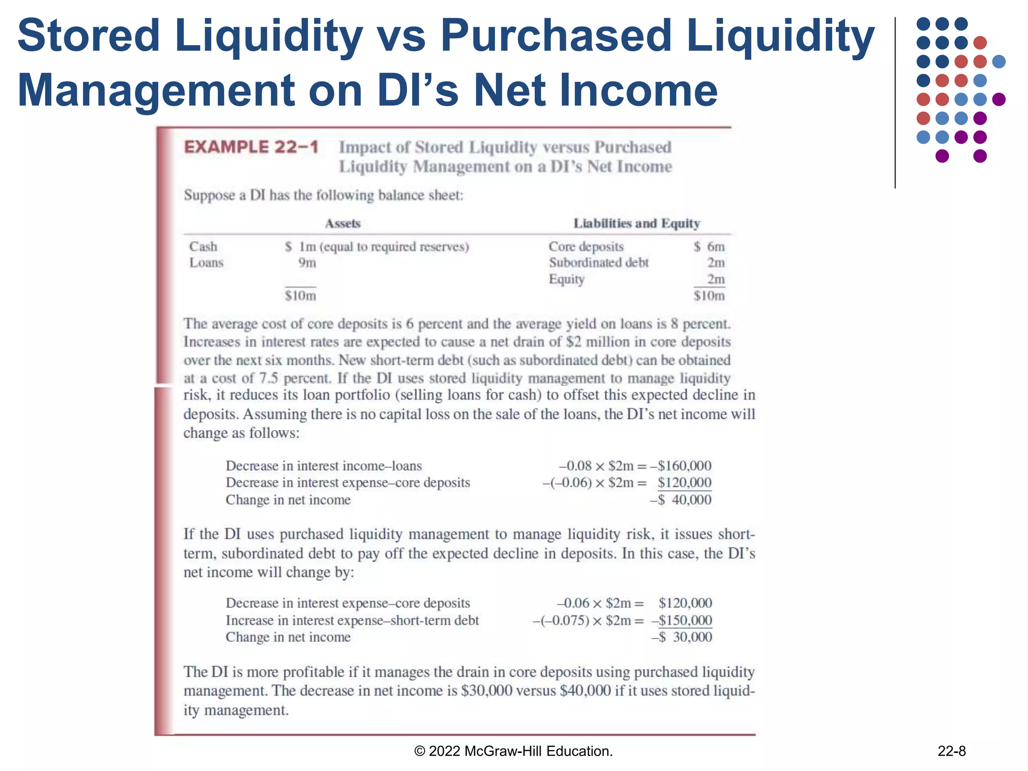 Stored Liquidity vs Purchased Liquidity
Management on DI’s Net Income
© 2022 McGraw-Hill Education. 22-8
 
