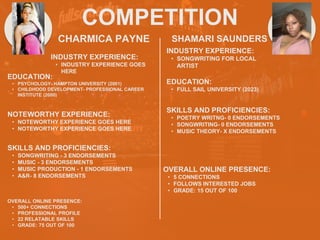 COMPETITION
CHARMICA PAYNE
NOTEWORTHY EXPERIENCE:
• NOTEWORTHY EXPERIENCE GOES HERE
• NOTEWORTHY EXPERIENCE GOES HERE
SHAMARI SAUNDERS
HEADSHOT HEADSHOT
INDUSTRY EXPERIENCE:
• INDUSTRY EXPERIENCE GOES
HERE
EDUCATION:
• PSYCHOLOGY- HAMPTON UNIVERSITY (2001)
• CHILDHOOD DEVELOPMENT- PROFESSIONAL CAREER
INSTITUTE (2000)
SKILLS AND PROFICIENCIES:
• SONGWRITING - 3 ENDORSEMENTS
• MUSIC - 3 ENDORSEMENTS
• MUSIC PRODUCTION - 1 ENDORSEMENTS
• A&R- 8 ENDORSEMENTS
OVERALL ONLINE PRESENCE:
• 500+ CONNECTIONS
• PROFESSIONAL PROFILE
• 22 RELATABLE SKILLS
• GRADE: 75 OUT OF 100
INDUSTRY EXPERIENCE:
• SONGWRITING FOR LOCAL
ARTIST
EDUCATION:
• FULL SAIL UNIVERSITY (2023)
SKILLS AND PROFICIENCIES:
• POETRY WRITNG- 0 ENDORSEMENTS
• SONGWRITING- 0 ENDORSEMENTS
• MUSIC THEORY- X ENDORSEMENTS
OVERALL ONLINE PRESENCE:
• 5 CONNECTIONS
• FOLLOWS INTERESTED JOBS
• GRADE: 15 OUT OF 100
 