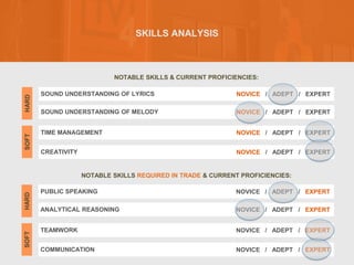 SKILLS ANALYSIS
NOTABLE SKILLS & CURRENT PROFICIENCIES:
NOTABLE SKILLS REQUIRED IN TRADE & CURRENT PROFICIENCIES:
SOUND UNDERSTANDING OF LYRICS
SOFT
HARD
NOVICE / ADEPT / EXPERT
SOUND UNDERSTANDING OF MELODY NOVICE / ADEPT / EXPERT
TIME MANAGEMENT NOVICE / ADEPT / EXPERT
CREATIVITY NOVICE / ADEPT / EXPERT
PUBLIC SPEAKING
SOFT
HARD
NOVICE / ADEPT / EXPERT
ANALYTICAL REASONING NOVICE / ADEPT / EXPERT
TEAMWORK NOVICE / ADEPT / EXPERT
COMMUNICATION NOVICE / ADEPT / EXPERT
 