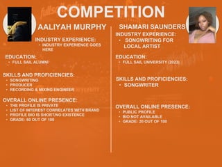 COMPETITION
AALIYAH MURPHY
INDUSTRY EXPERIENCE:
• INDUSTRY EXPERIENCE GOES
HERE
EDUCATION:
• FULL SAIL ALUMNI
SKILLS AND PROFICIENCIES:
• SONGWRITING
• PRODUCER
• RECORDING & MIXING ENGINEER
SHAMARI SAUNDERS
OVERALL ONLINE PRESENCE:
• THE PROFILE IS PRIVATE
• LIST OF INTEREST CORRELATES WITH BRAND
• PROFILE BIO IS SHORT/NO EXISTENCE
• GRADE: 60 OUT OF 100
HEADSHOT HEADSHOT
INDUSTRY EXPERIENCE:
• SONGWRITING FOR
LOCAL ARTIST
EDUCATION:
• FULL SAIL UNIVERSITY (2023)
SKILLS AND PROFICIENCIES:
• SONGWRITER
OVERALL ONLINE PRESENCE:
• PUBLIC PROFILE
• BIO NOT AVAILABLE
• GRADE: 20 OUT OF 100
 