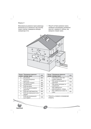 Модель F:

Максимальна довжина траси димоходу              • Якою б не була довжина траси,
визначається в залежності від способу             необхідно витримувати мінімальні
подачі повітря і відведення викидів               відстані, наведені в таблиці, від
(наприклад С12)                                   вихідних отворів траси.




 Позна Положення відносно                        Позна Положення відносно
                                    mm                                             mm
 чення виходу траси                              чення виходу траси
   A   Під вікном                   600                Над рівнем землі або
                                                   L                               1800
       Під вентиляційною                               іншим поверхом
   B                                600
       решіткою                                        Між двома виходами по
                                                   M                               1500
   C   Під краєм покрівлі           300                вертикалі
   D   Під балконом                 300                Між двома виходами по
                                                   N                               600
   E   В бік від вікна              400                горизонталі
       В бік від вентиляційної                         Від найближчого
   F                                600            O                               600
       решіткою                                        вентиляційного отвору
   G   В бік від труб водостоку     600                Від найближчого вікна на
                                                   P                               400
                                                       даху
       В бік від зовнішнього кута
   H                                300
       будівлі
       В бік від внутрішнього                   • Поясніть ці вимоги споживачеві
   I                                1000
       кута будівлі                               апарату.




                                           16
 