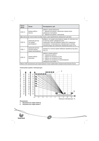 Пункт
                                             Назва                Послідовність дій
                     меню
                                                                  виберіть режим вмикання:
                                             режим роботи         1 - вмикається разом з кімнатним термостатом
                     COD. 5
                                             насосу               (заводська настройка)
                                                                  2 - вмикається разом з пальником
                     Два наступних пункти меню активні лише у разі підключення зовнішнього датчика:
                                                                  виберіть тип кривої регулювання серед 16 типів від 0 до
                                             зовнішній датчик:    15 (вигляд кривої наведений далі).
                     COD. 6                  тип кривої           Наприклад, якщо Ви вибрали криву №10 (заводська
                                             регулювання          настройка), то максимальна температура в системі
                                                                  опалення буде при зовнішній температурі мінус 5,5°C
                                             зовнішній датчик:
                                                                  перемістіть початок кривої вибором параметру від мінус
                     COD. 7                  початок відліку
                                                                  9 до 10.
                                             кривої регулювання
                                                                  виберіть режим роботи:
                                                                  0 - нормальна робота
                                             режим роботи         1 - робота на потужності P min
                     COD. 8
                                             пальника             2 - робота на потужності Pmax.
                                                                  3 - робота на потужності P розпалювання
                                                                  (заводська настройка: 1)
                     Меню COD призначене для користування тільки сервісними спеціалістами Saunier Duval.

Номограма кривих температури:
Температура на вході в систему опалення,ºС




                                                                                           Зовнішня температура, ºС
Позначення
1   Регулюється згідно меню 6
2   Регулюється згідно меню 7




                                                                          30
 