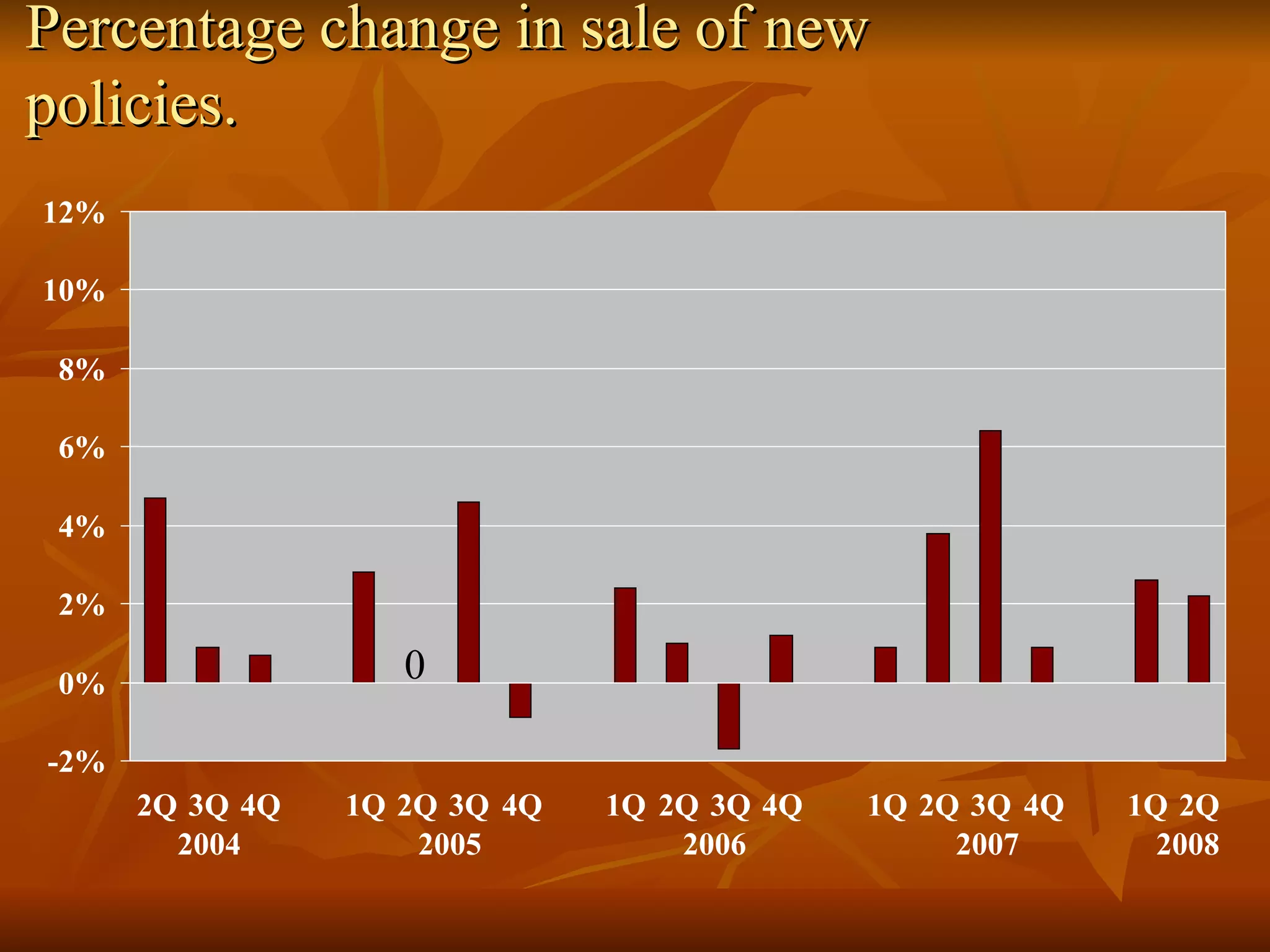 Percentage change in sale of new policies. 2004  2005  2006  2007  2008 0 