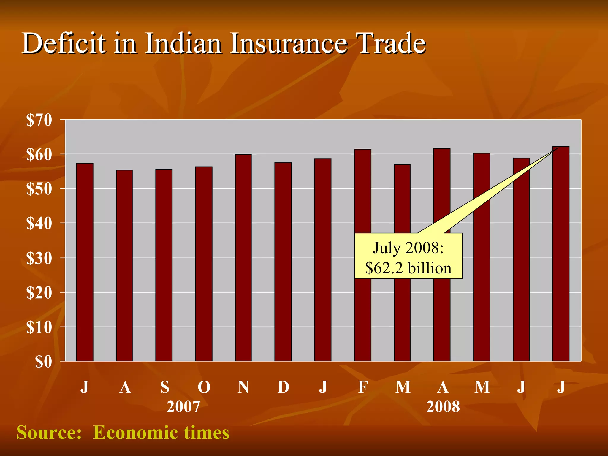 Deficit in Indian Insurance Trade Source:  Economic times 2007  2008 July 2008: $62.2 billion 
