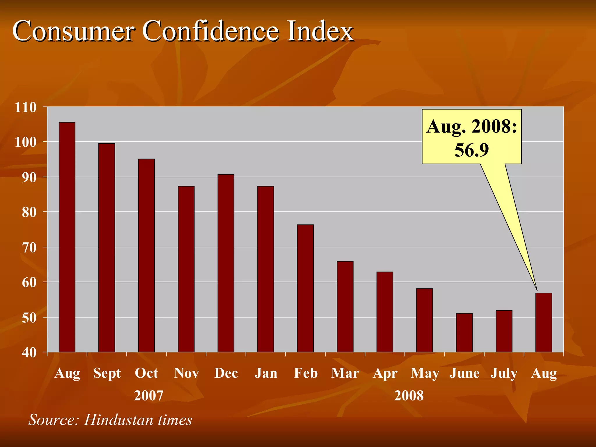Consumer Confidence Index Source: Hindustan times 2007  2008 Aug. 2008: 56.9 