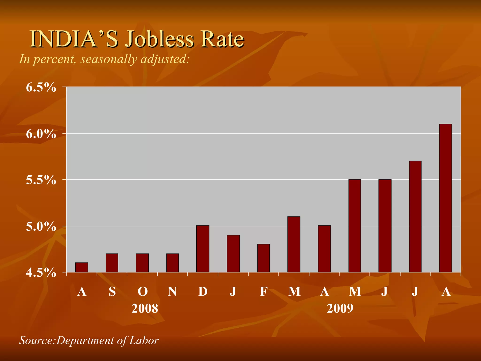 INDIA’S Jobless Rate In percent, seasonally adjusted: Source:Department of Labor 2008  2009 