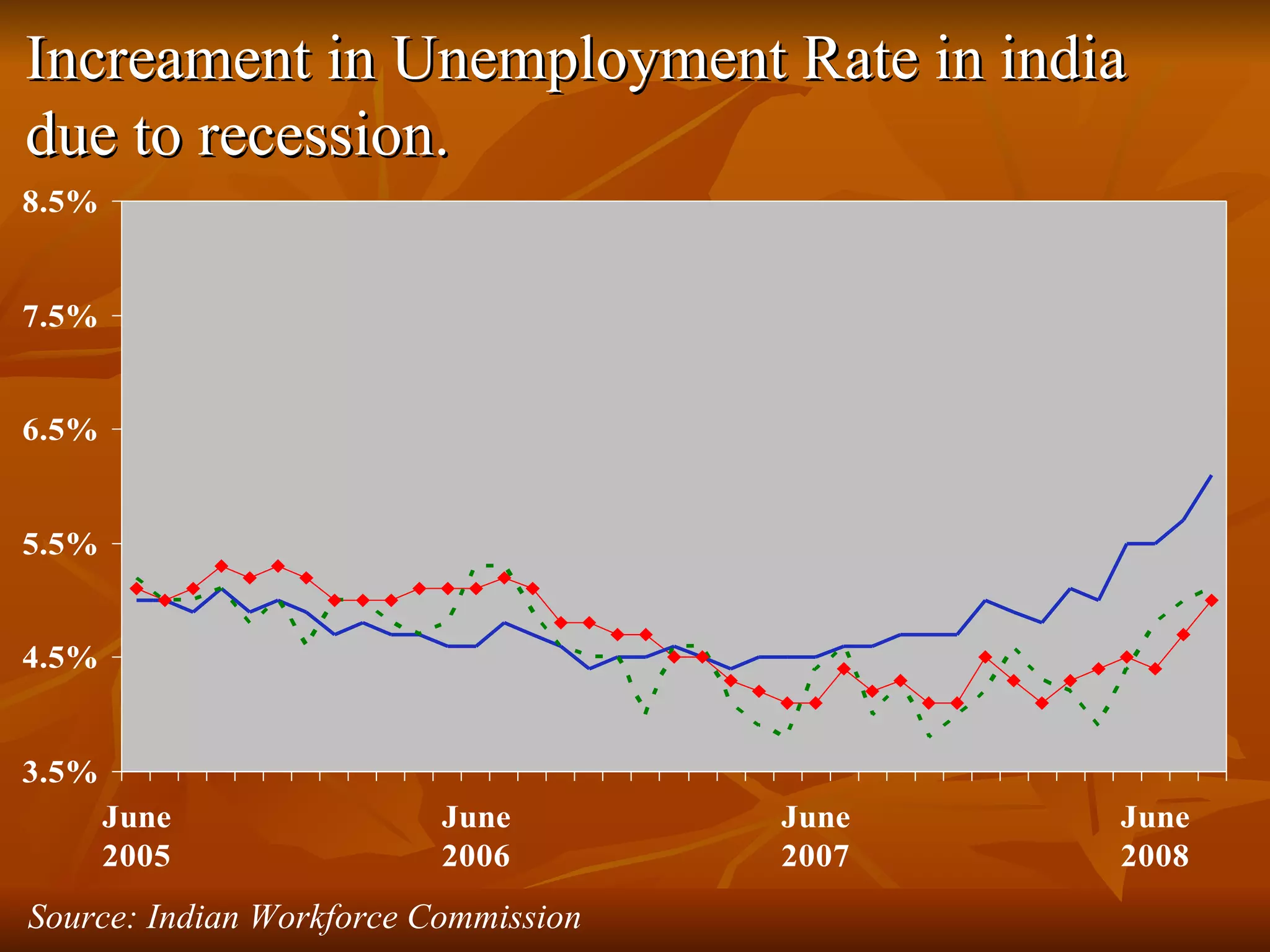 Increament in Unemployment Rate in india due to recession. Source: Indian Workforce Commission 