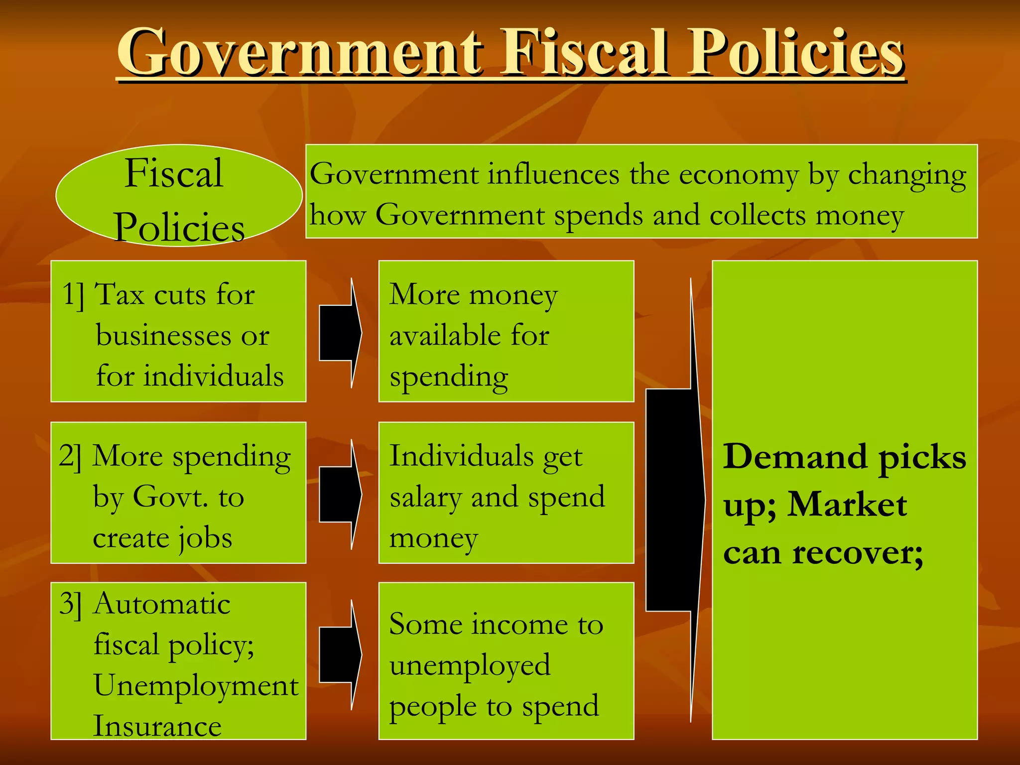 Government Fiscal Policies Government influences the economy by changing  how Government spends and collects money  1] Tax cuts for  businesses or for individuals More money available for spending Demand picks up; Market  can recover; 2] More spending  by Govt. to create jobs  Individuals get salary and spend money 3] Automatic  fiscal policy; Unemployment Insurance Some income to unemployed  people to spend Fiscal  Policies 