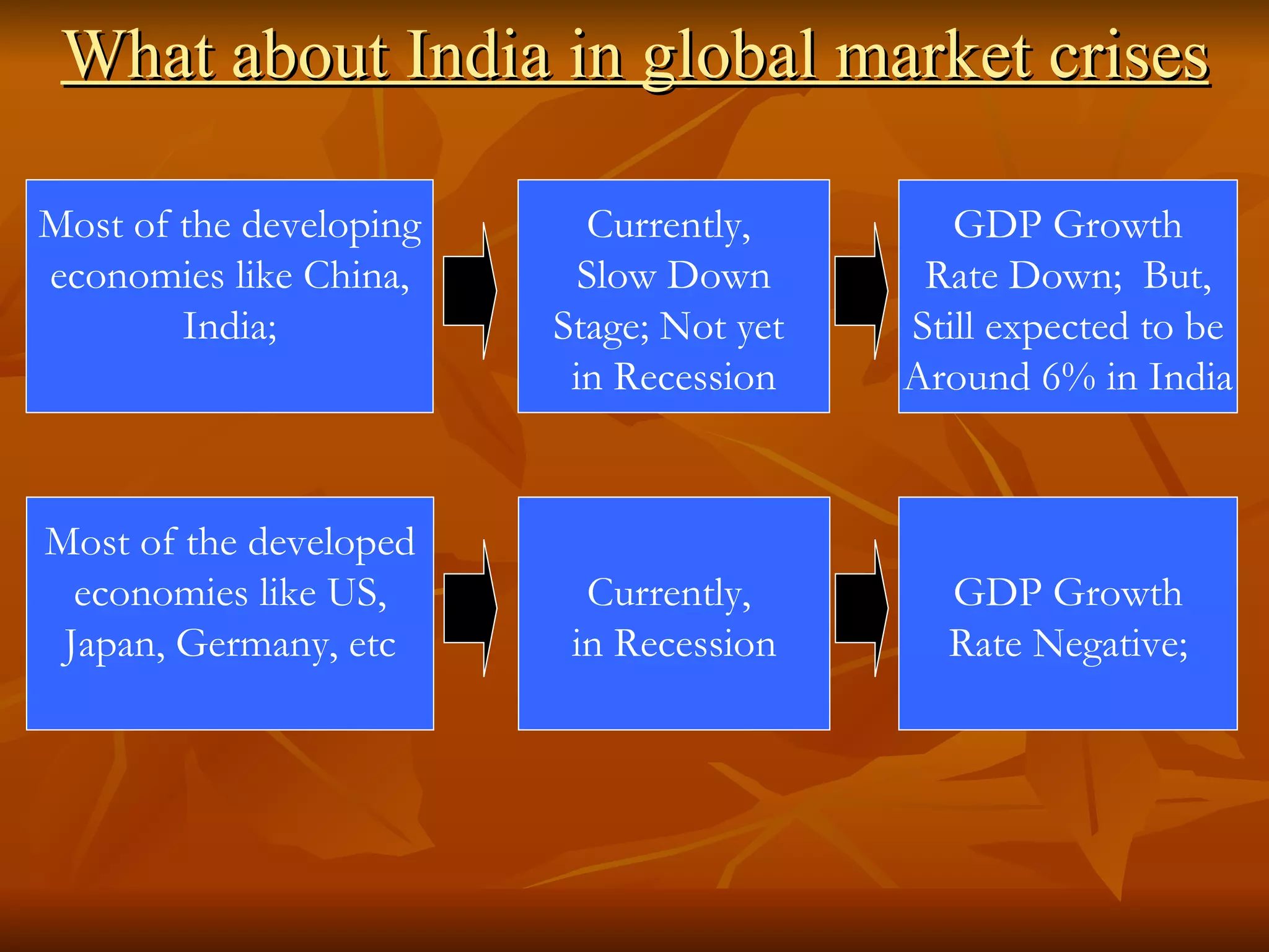 What about India in global market crises Most of the developing economies like China, India; Currently,  Slow Down Stage; Not yet  in Recession Most of the developed economies like US, Japan, Germany, etc Currently,  in Recession GDP Growth Rate Down;  But, Still expected to be Around 6% in India GDP Growth Rate Negative; 
