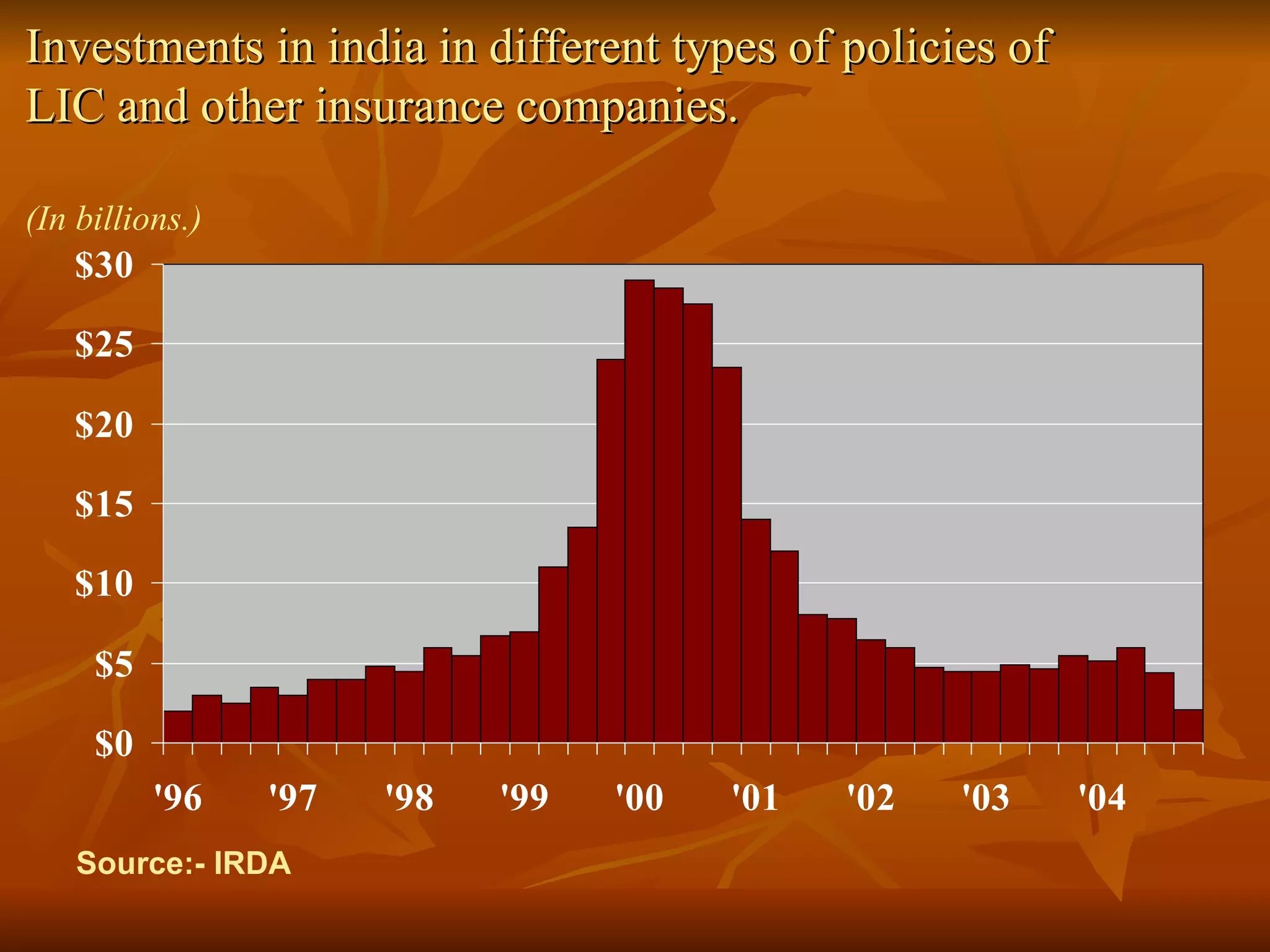 Investments in india in different types of policies of LIC and other insurance companies. (In billions.) Source:- IRDA 