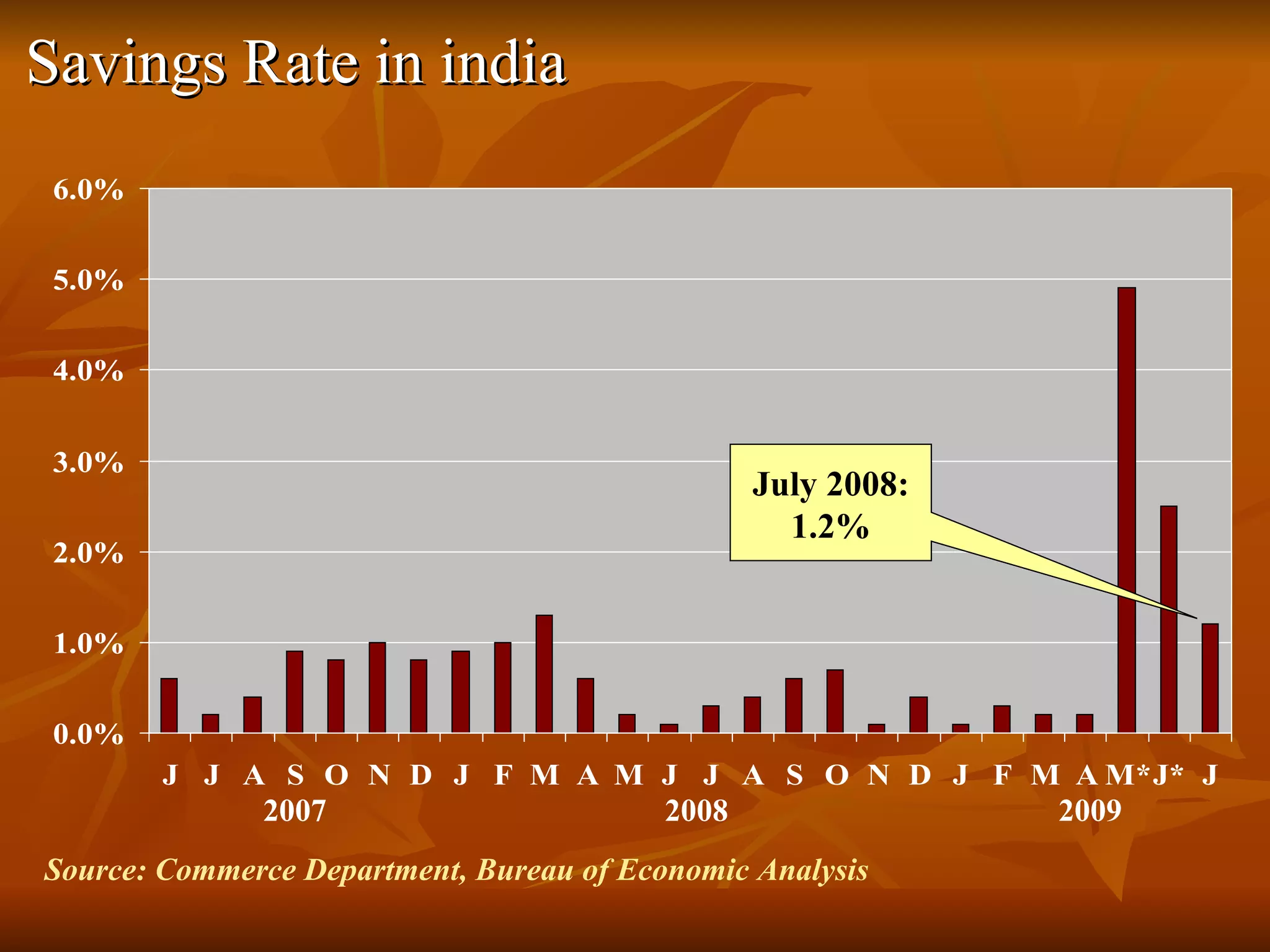 Savings Rate in india  Source: Commerce Department, Bureau of Economic Analysis July 2008: 1.2% 2007  2008  2009 