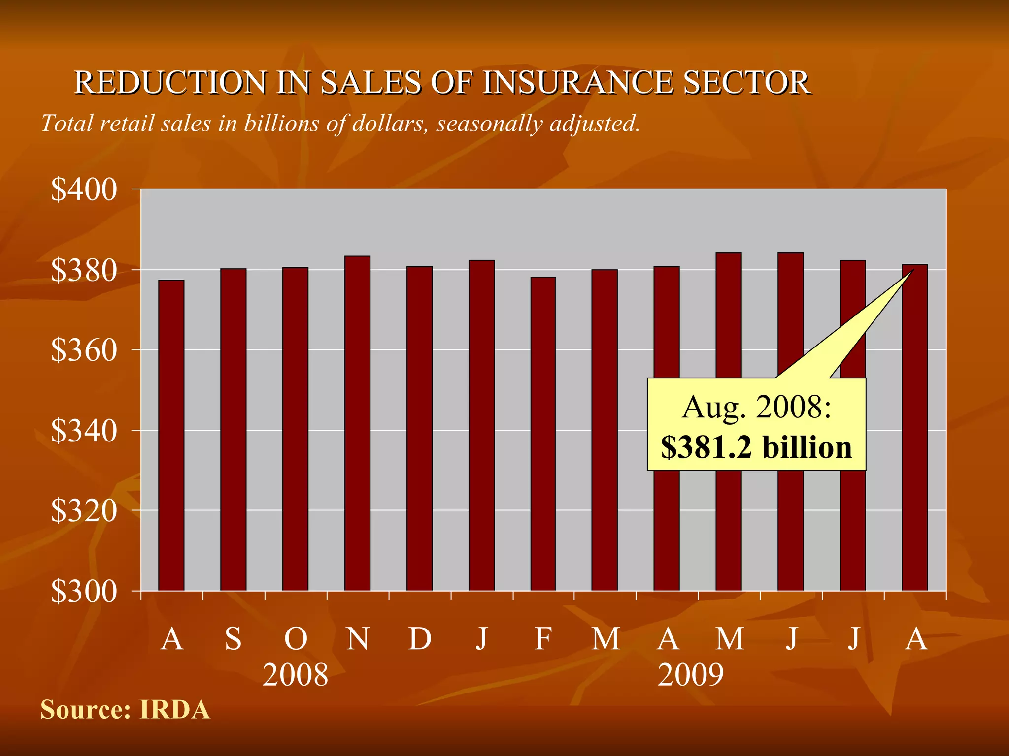 REDUCTION IN SALES OF INSURANCE SECTOR Source: IRDA Aug. 2008: $381.2 billion 2008  2009 Total retail sales in billions of dollars, seasonally adjusted. 