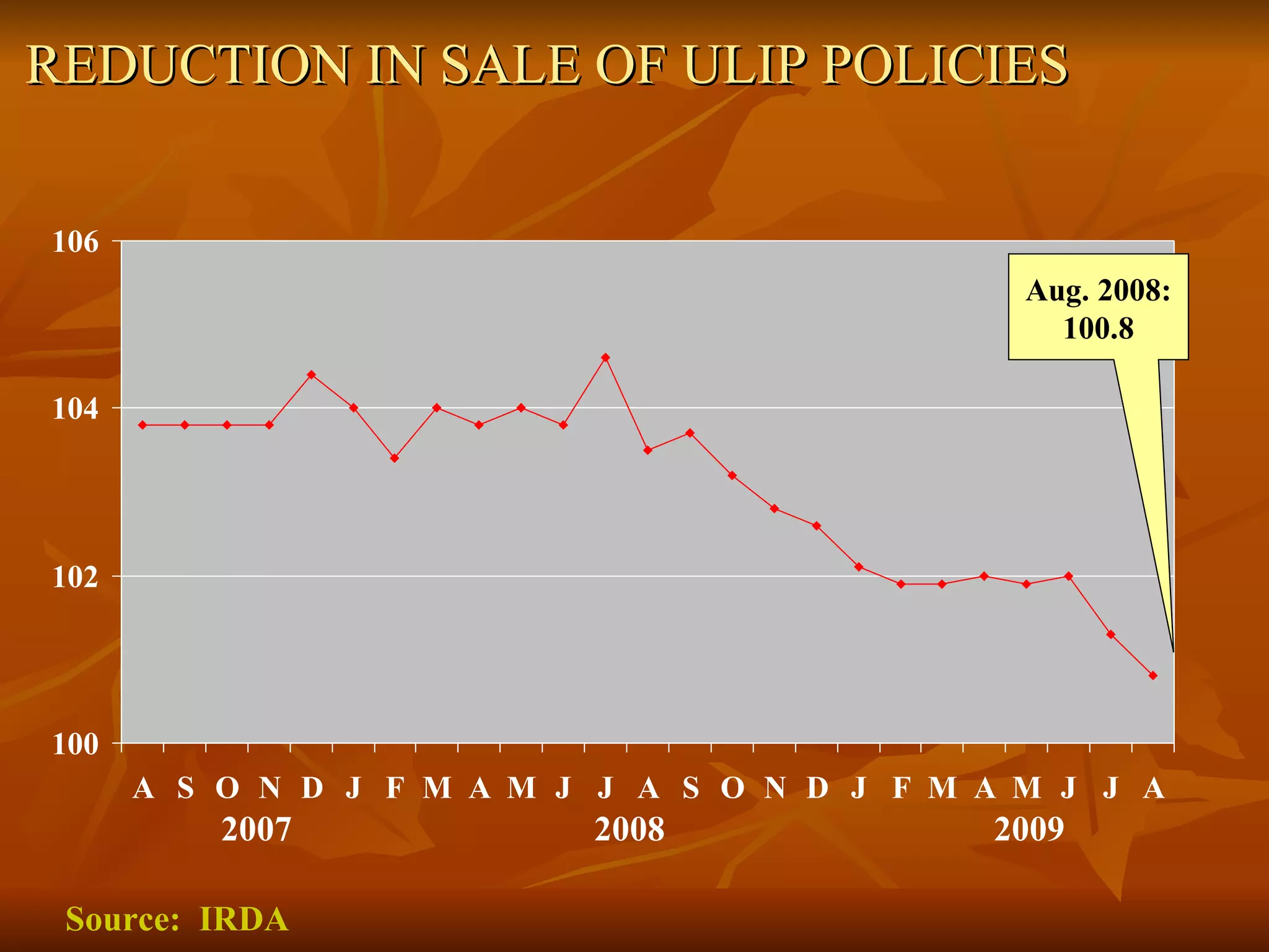 REDUCTION IN SALE OF ULIP POLICIES Source:  IRDA Aug. 2008: 100.8 2007  2008  2009 