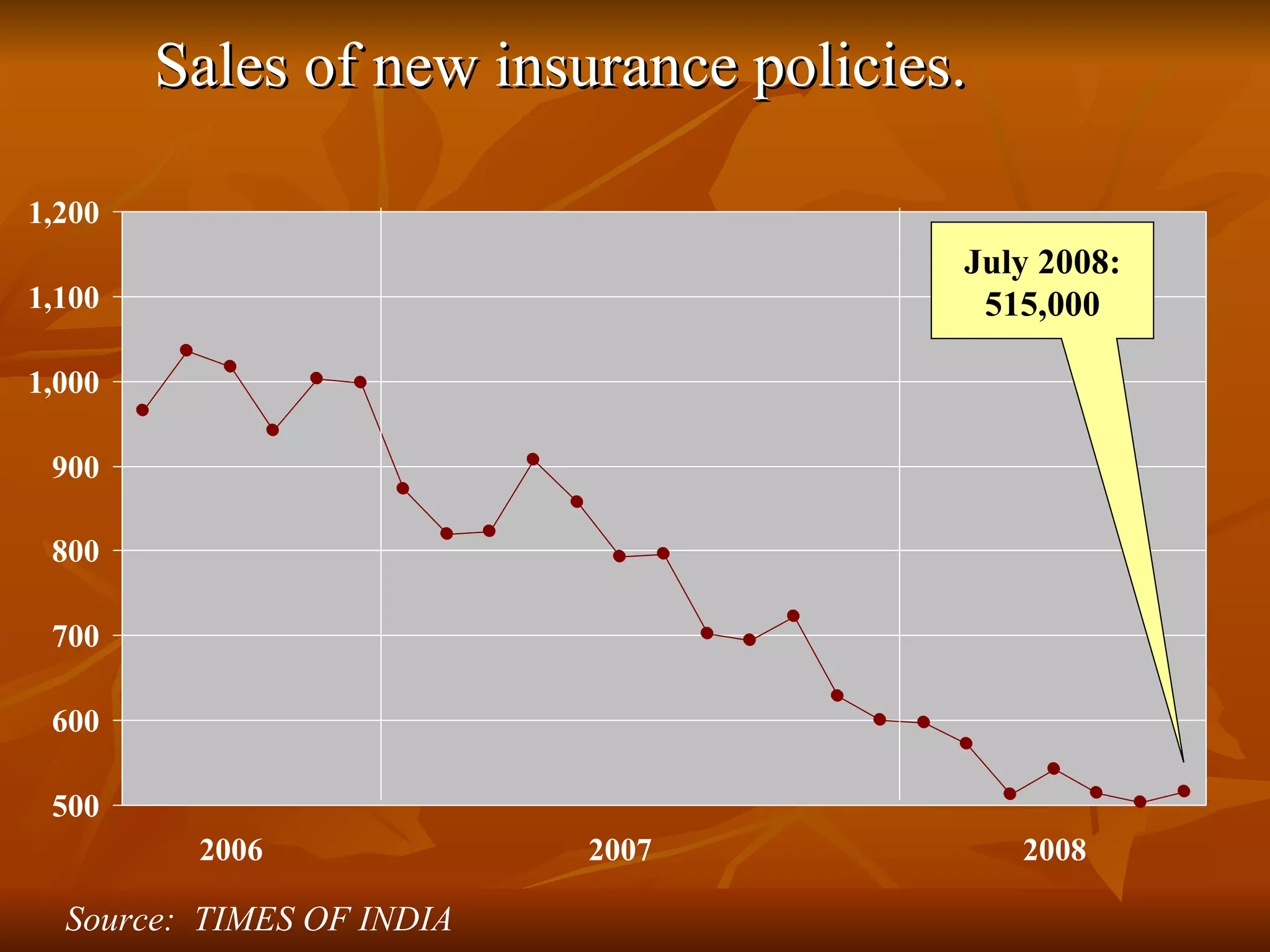 Sales of new insurance policies. Source:  TIMES OF INDIA July 2008: 515,000 