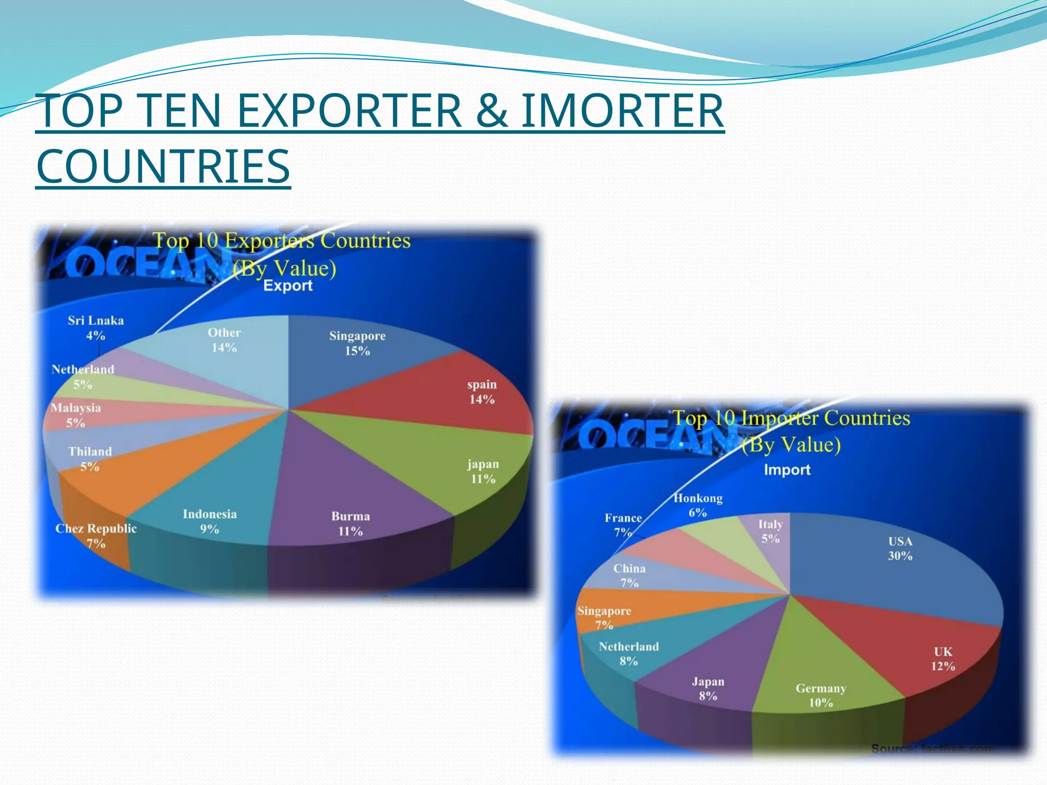 TOP TEN EXPORTER & IMORTER
COUNTRIES
 