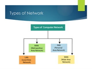 Saurabh and Kavya.pptx on networking and its types | PPTX