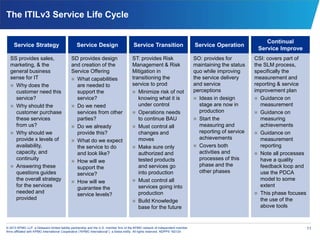 11© 2013 KPMG LLP, a Delaware limited liability partnership and the U.S. member firm of the KPMG network of independent member
firms affiliated with KPMG International Cooperative (“KPMG International”), a Swiss entity. All rights reserved. NDPPS 192124
The ITILv3 Service Life Cycle
Service Strategy
SS provides sales,
marketing, & the
general business
sense for IT
 Why does the
customer need this
service?
 Why should the
customer purchase
these services
from us?
 Why should we
provide x levels of
availability,
capacity, and
continuity
 Answering these
questions guides
the overall strategy
for the services
needed and
provided
Service Design
SD provides design
and creation of the
Service Offering
 What capabilities
are needed to
support the
service?
 Do we need
services from other
parties?
 Do we already
provide this?
 What do we expect
the service to do
and look like?
 How will we
support the
service?
 How will we
guarantee the
service levels?
Service Transition
ST: provides Risk
Management & Risk
Mitigation in
transitioning the
service to prod
 Minimize risk of not
knowing what it is
under control
 Operations needs
to continue BAU
 Must control all
changes and
moves
 Make sure only
authorized and
tested products
and services go
into production
 Must control all
services going into
production
 Build Knowledge
base for the future
Service Operation
SO: provides for
maintaining the status
quo while improving
the service delivery
and service
perceptions
 Ideas in design
stage are now in
production
 Start the
measuring and
reporting of service
achievements
 Covers both
activities and
processes of this
phase and the
other phases
Continual
Service Improve
CSI: covers part of
the SLM process,
specifically the
measurement and
reporting & service
improvement plan
 Guidance on
measurement
 Guidance on
measuring
achievements
 Guidance on
measurement
reporting
 Note all processes
have a quality
feedback loop and
use the PDCA
model to some
extent
 This phase focuses
the use of the
above tools
 