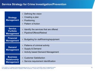 14© 2013 KPMG LLP, a Delaware limited liability partnership and the U.S. member firm of the KPMG network of independent member
firms affiliated with KPMG International Cooperative (“KPMG International”), a Swiss entity. All rights reserved. NDPPS 192124
Service Strategy for Crime Investigation/Prevention
Strategy
Management
 Defining the vision
 Creating a plan
 Positioning
 Pattern of Action
 Identify the services that are offered
 Pipeline/Offered/Retired
Service
Portfolio
Management
 Budgeting for staff/training/equipment
Financial
Management
Demand
Management
 Patterns of criminal activity
 Supply & Demand
 Activity based Demand Management
 Customer Satisfaction
 Service requirement identification
Business
Relationship
Management
 