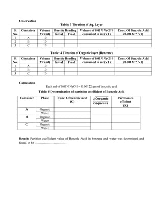 Observation
Table: 3 Titration of Aq. Layer
S.
No.
Container Volume
V2 (ml)
Burette Reading Volume of 0.01N NaOH
consumed in ml (V1)
Conc. Of Benzoic Acid
(0.00122 * V1)
Initial Final
1 A 10
2 B 10
3 C 10
Table: 4 Titration of Organic layer (Benzene)
S.
No.
Container Volume
V2 (ml)
Burette Reading Volume of 0.01N NaOH
consumed in ml (V1)
Conc. Of Benzoic Acid
(0.00122 * V1)
Initial Final
1 A 10
2 B 10
3 C 10
Calculation
Each ml of 0.01N NaOH = 0.00122 gm of benzoic acid
Table: 5 Determination of partition co efficient of Benzoic Acid
Container Phase Conc. Of benzoic acid
(C)
√𝐂𝐨𝐫𝐠𝐚𝐧𝐢𝐜
𝑪𝒂𝒒𝒖𝒆𝒐𝒖𝒔
Partition co
efficient
(K)
A Organic
Water
B Organic
Water
C Organic
Water
Result: Partition coefficient value of Benzoic Acid in benzene and water was determined and
found to be …………………………
 