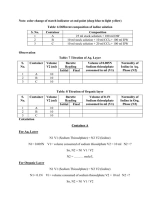 Note- color change of starch indicator at end point (deep blue to light yellow)
Table: 6 Different composition of iodine solution
S. No. Container Composition
1 A 25 ml stock solution + 100 ml DW
2 B 10 ml stock solution + 10 ml CCl4 + 100 ml DW
3 C 10 ml stock solution + 20 ml CCl4 + 100 ml DW
Observation
Table: 7 Titration of Aq. Layer
S.
No.
Container Volume
V2 (ml)
Burette
Reading
Volume of 0.005N
Sodium thiosulphate
consumed in ml (V1)
Normality of
Iodine in Aq.
Phase (N2)
Initial Final
1 A 10
2 B 10
3 C 10
Table: 8 Titration of Organic layer
S.
No.
Container Volume
V2 (ml)
Burette
Reading
Volume of 0.1N
Sodium thiosulphate
consumed in ml (V1)
Normality of
Iodine in Org.
Phase (N2)
Initial Final
1 A 10
2 B 10
3 C 10
Calculation
Container A
For Aq. Layer
N1 V1 (Sodium Thiosulphate) = N2 V2 (Iodine)
N1= 0.005N V1= volume consumed of sodium thiosulphate V2 = 10 ml N2 =?
So, N2 = N1 V1 / V2
N2 = ……… mole/L
For Organic Layer
N1 V1 (Sodium Thiosulphate) = N2 V2 (Iodine)
N1= 0.1N V1= volume consumed of sodium thiosulphate V2 = 10 ml N2 =?
So, N2 = N1 V1 / V2
 