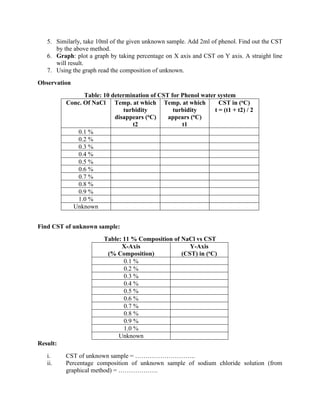 5. Similarly, take 10ml of the given unknown sample. Add 2ml of phenol. Find out the CST
by the above method.
6. Graph: plot a graph by taking percentage on X axis and CST on Y axis. A straight line
will result.
7. Using the graph read the composition of unknown.
Observation
Table: 10 determination of CST for Phenol water system
Conc. Of NaCl Temp. at which
turbidity
disappears (oC)
t2
Temp. at which
turbidity
appears (oC)
t1
CST in (oC)
t = (t1 + t2) / 2
0.1 %
0.2 %
0.3 %
0.4 %
0.5 %
0.6 %
0.7 %
0.8 %
0.9 %
1.0 %
Unknown
Find CST of unknown sample:
Table: 11 % Composition of NaCl vs CST
X-Axis
(% Composition)
Y-Axis
(CST) in (oC)
0.1 %
0.2 %
0.3 %
0.4 %
0.5 %
0.6 %
0.7 %
0.8 %
0.9 %
1.0 %
Unknown
Result:
i. CST of unknown sample = ………………………..
ii. Percentage composition of unknown sample of sodium chloride solution (from
graphical method) = ……………….
 