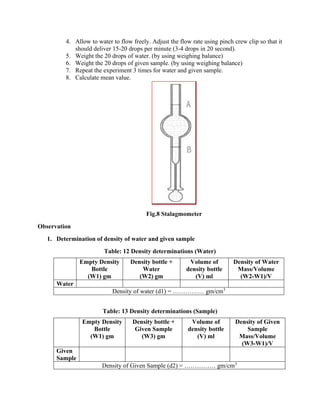 4. Allow to water to flow freely. Adjust the flow rate using pinch crew clip so that it
should deliver 15-20 drops per minute (3-4 drops in 20 second).
5. Weight the 20 drops of water. (by using weighing balance)
6. Weight the 20 drops of given sample. (by using weighing balance)
7. Repeat the experiment 3 times for water and given sample.
8. Calculate mean value.
Fig.8 Stalagmometer
Observation
1. Determination of density of water and given sample
Table: 12 Density determinations (Water)
Empty Density
Bottle
(W1) gm
Density bottle +
Water
(W2) gm
Volume of
density bottle
(V) ml
Density of Water
Mass/Volume
(W2-W1)/V
Water
Density of water (d1) = …………… gm/cm3
Table: 13 Density determinations (Sample)
Empty Density
Bottle
(W1) gm
Density bottle +
Given Sample
(W3) gm
Volume of
density bottle
(V) ml
Density of Given
Sample
Mass/Volume
(W3-W1)/V
Given
Sample
Density of Given Sample (d2) = …………… gm/cm3
 