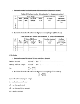 2. Determination of surface tension of given sample (drop count method)
Table: 14 Surface tension determination by drop count method
Sr
No
No of drops Surface tension
of water
(γ1)
Surface
tension of
given sample
(γ2)
For
water
Mean
(n1)
For given
sample
Mean
(n2)
1
2
3
3. Determination of surface tension of given sample (drop weight method)
Table: 15 Surface tension determination by drop weighed method
Sr
No
Weight of 20 Drops Surface tension
of water
(γ1)
Surface
tension of
given sample
(γ2)
For
water
Mean
(W4)
For given
sample
Mean
(W5)
1
2
3
Calculation
1. Determination of density of Water and Given Sample
Density of water d1 = (W2 - W1) / V ……………………………………
Density of Given Sample d2 = (W3 - W1) / V …………………………………..
So,
d2
d1
=
W3−W1
W2 −W1
2. Determination of surface tension of given sample (drop count method)
γ2
γ1
=
𝑛1 𝑑2
n2 d1
γ2 = surface tension of given sample
γ1 = surface tension of water
n1 = no of drops (water)
n2 = no of drops (given sample)
d1 = density of water
 