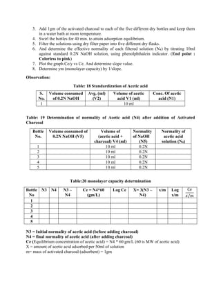 3. Add 1gm of the activated charcoal to each of the five different dry bottles and keep them
in a water bath at room temperature.
4. Swirl the bottles for 40 min. to attain adsorption equilibrium.
5. Filter the solutions using dry filter paper into five different dry flasks.
6. And determine the effective normality of each filtered solution (N4) by titrating 10ml
against standard 0.2N NaOH solution, using phenolphthalein indicator. (End point :
Colorless to pink)
7. Plot the graph Ce/y vs Ce. And determine slope value.
8. Determine ym (monolayer capacity) by 1/slope.
Observation:
Table: 18 Standardization of Acetic acid
S.
No.
Volume consumed
of 0.2N NaOH
Avg. (ml)
(V2)
Volume of acetic
acid V1 (ml)
Conc. Of acetic
acid (N1)
1 10 ml
Table: 19 Determination of normality of Acetic acid (N4) after addition of Activated
Charcoal
Bottle
No.
Volume consumed of
0.2N NaOH (V5)
Volume of
(acetic acid +
charcoal) V4 (ml)
Normality
of NaOH
(N5)
Normality of
acetic acid
solution (N4)
1 10 ml 0.2N
2 10 ml 0.2N
3 10 ml 0.2N
4 10 ml 0.2N
5 10 ml 0.2N
Table:20 monolayer capacity determination
Bottle
No
N3 N4 N3 –
N4
Ce = N4*60
(gm/L)
Log Ce X= 3(N3 –
N4)
x/m Log
x/m
Ce
𝑥/𝑚
1
2
3
4
5
N3 = Initial normality of acetic acid (before adding charcoal)
N4 = final normality of acetic acid (after adding charcoal)
Ce (Equilibrium concentration of acetic acid) = N4 * 60 gm/L (60 is MW of acetic acid)
X = amount of acetic acid adsorbed per 50ml of solution
m= mass of activated charcoal (adsorbent) = 1gm
 