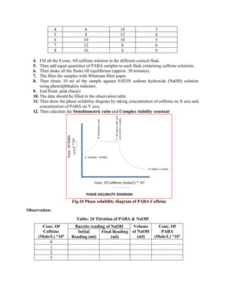4 6 14 3
5 8 12 4
6 10 10 5
7 12 8 6
8 16 4 8
4. Fill all the 8 conc. Of caffeine solution in the different conical flask.
5. Then add equal quantities of PABA samples to each flask containing caffeine solutions.
6. Then shake all the flasks till equilibrium (approx. 30 minutes).
7. The filter the samples with Whatman filter paper.
8. Then titrate 10 ml of the sample against 0.025N sodium hydroxide (NaOH) solution
using phenolphthalein indicator.
9. End Point: pink (basic)
10. The data should be filled in the observation table.
11. Then draw the phase solubility diagram by taking concentration of caffeine on X axis and
concentration of PABA on Y axis.
12. Then calculate the Stoichiometric ratio and Complex stability constant
Fig.10 Phase solubility diagram of PABA Caffeine
Observation:
Table: 24 Titration of PABA & NaOH
Conc. Of
Caffeine
(Mole/L) *102
Burette reading of NaOH Volume
of NaOH
(ml)
Conc. Of
PABA
(Mole/L) *102
Initial
Reading (ml)
Final Reading
(ml)
0
1
2
3
 