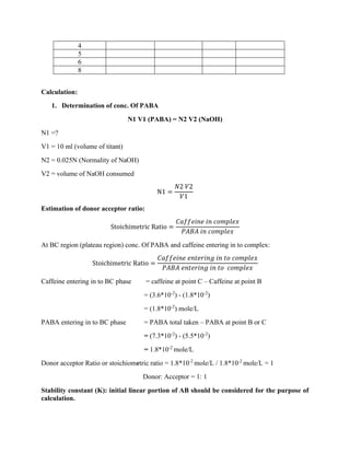 4
5
6
8
Calculation:
1. Determination of conc. Of PABA
N1 V1 (PABA) = N2 V2 (NaOH)
N1 =?
V1 = 10 ml (volume of titant)
N2 = 0.025N (Normality of NaOH)
V2 = volume of NaOH consumed
N1 =
𝑁2 𝑉2
𝑉1
Estimation of donor acceptor ratio:
Stoichimetric Ratio =
𝐶𝑎𝑓𝑓𝑒𝑖𝑛𝑒 𝑖𝑛 𝑐𝑜𝑚𝑝𝑙𝑒𝑥
𝑃𝐴𝐵𝐴 𝑖𝑛 𝑐𝑜𝑚𝑝𝑙𝑒𝑥
At BC region (plateau region) conc. Of PABA and caffeine entering in to complex:
Stoichimetric Ratio =
𝐶𝑎𝑓𝑓𝑒𝑖𝑛𝑒 𝑒𝑛𝑡𝑒𝑟𝑖𝑛𝑔 𝑖𝑛 𝑡𝑜 𝑐𝑜𝑚𝑝𝑙𝑒𝑥
𝑃𝐴𝐵𝐴 𝑒𝑛𝑡𝑒𝑟𝑖𝑛𝑔 𝑖𝑛 𝑡𝑜 𝑐𝑜𝑚𝑝𝑙𝑒𝑥
Caffeine entering in to BC phase = caffeine at point C – Caffeine at point B
= (3.6*10-2
) - (1.8*10-2
)
= (1.8*10-2
) mole/L
PABA entering in to BC phase = PABA total taken – PABA at point B or C
= (7.3*10-2
) - (5.5*10-2
)
= 1.8*10-2
mole/L
Donor acceptor Ratio or stoichiometric ratio = 1.8*10-2
mole/L / 1.8*10-2
mole/L = 1
Donor: Acceptor = 1: 1
Stability constant (K): initial linear portion of AB should be considered for the purpose of
calculation.
 