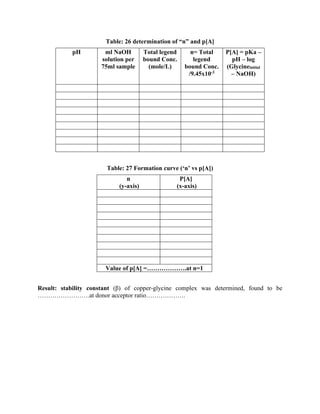 Table: 26 determination of “n” and p[A]
pH ml NaOH
solution per
75ml sample
Total legend
bound Conc.
(mole/L)
n= Total
legend
bound Conc.
/9.45x10-3
P[A] = pKa –
pH – log
(Glycineinitial
– NaOH)
Table: 27 Formation curve (‘n’ vs p[A])
n
(y-axis)
P[A]
(x-axis)
Value of p[A] =……………….at n=1
Result: stability constant (β) of copper-glycine complex was determined, found to be
…………………….at donor acceptor ratio……………….
 