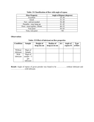 Table: 31 Classification of flow with angle of repose
Flow Property Angle of Repose (degrees)
Excellent 25–30
Good 31–35
Fair—aid not needed 36–40
Passable—may hang up 41–45
Poor—must agitate, vibrate 46–55
Very poor 56–65
Very, very poor >66
Observation:
Table: 32 Effect of lubricant on flow properties
Condition Sample Height of
heap (h) cm
Radius of
heap (r) in cm
h/r Angle of
repose ϴ
Type
of flow
Without
lubricant
50gm of
Sample
With
lubricant
50gm of
sample + 5
gm
lubricant
Result: Angle of repose of given powder was found to be …………….without lubricant and
…………………..with lubricant.
 
